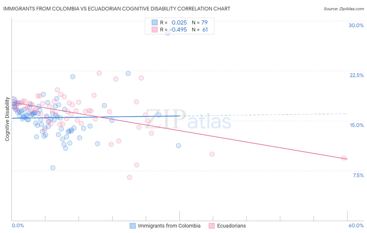 Immigrants from Colombia vs Ecuadorian Cognitive Disability
