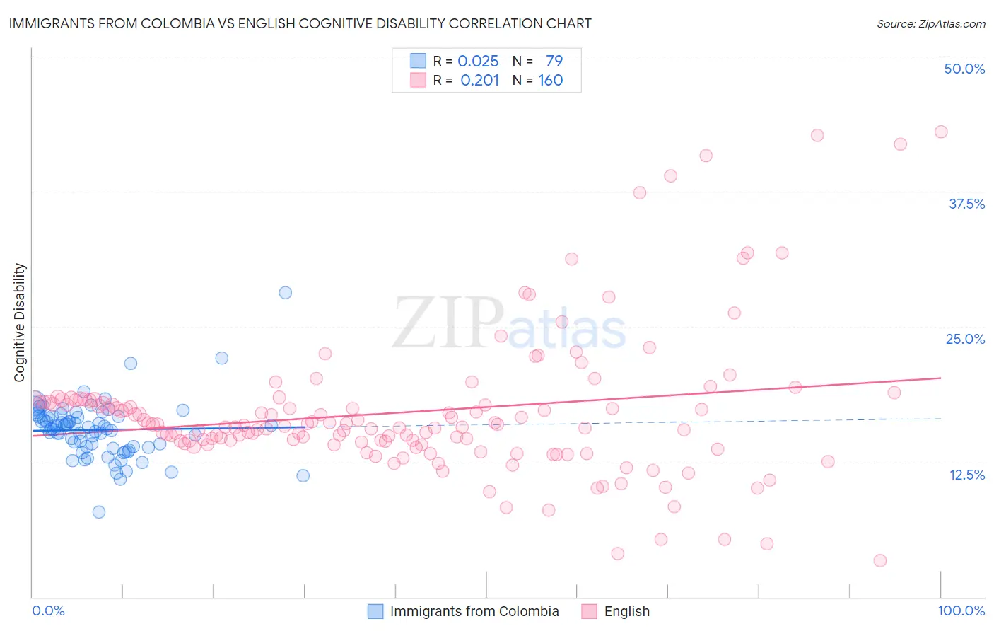 Immigrants from Colombia vs English Cognitive Disability