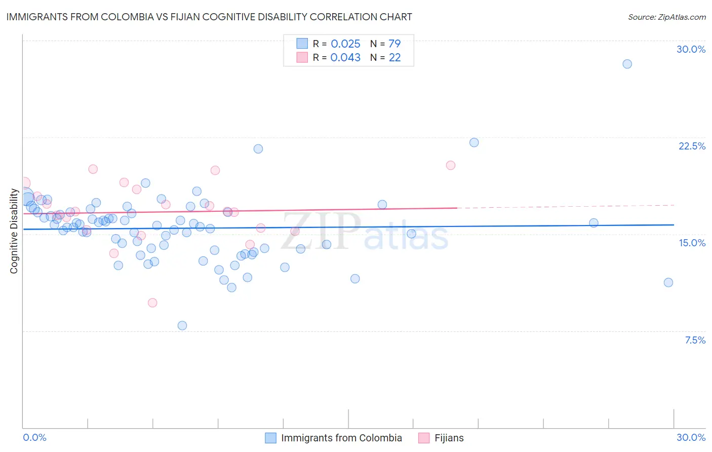 Immigrants from Colombia vs Fijian Cognitive Disability