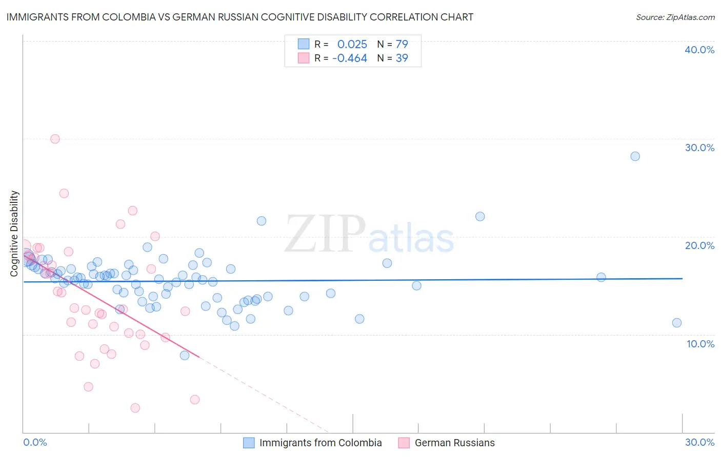 Immigrants from Colombia vs German Russian Cognitive Disability