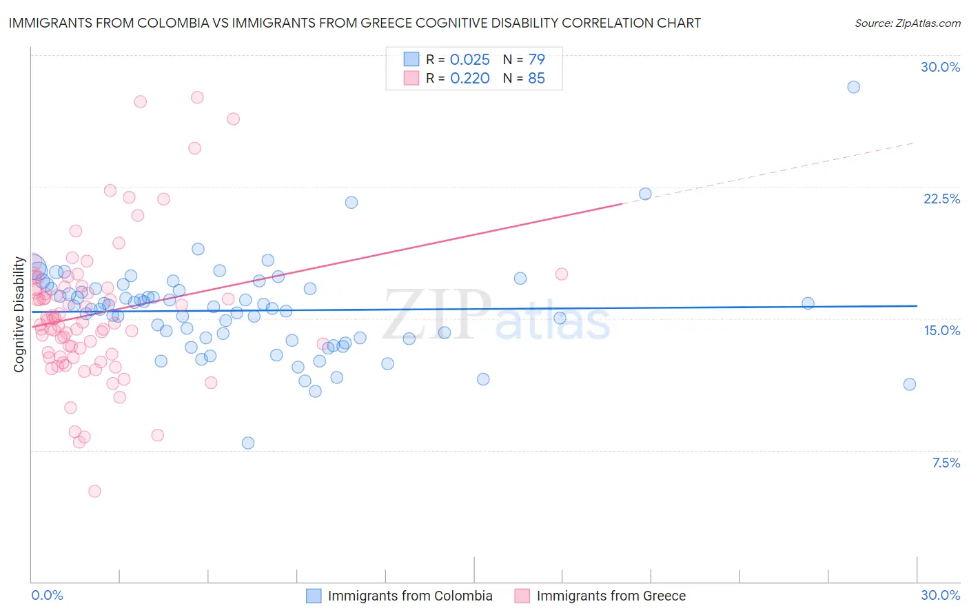 Immigrants from Colombia vs Immigrants from Greece Cognitive Disability