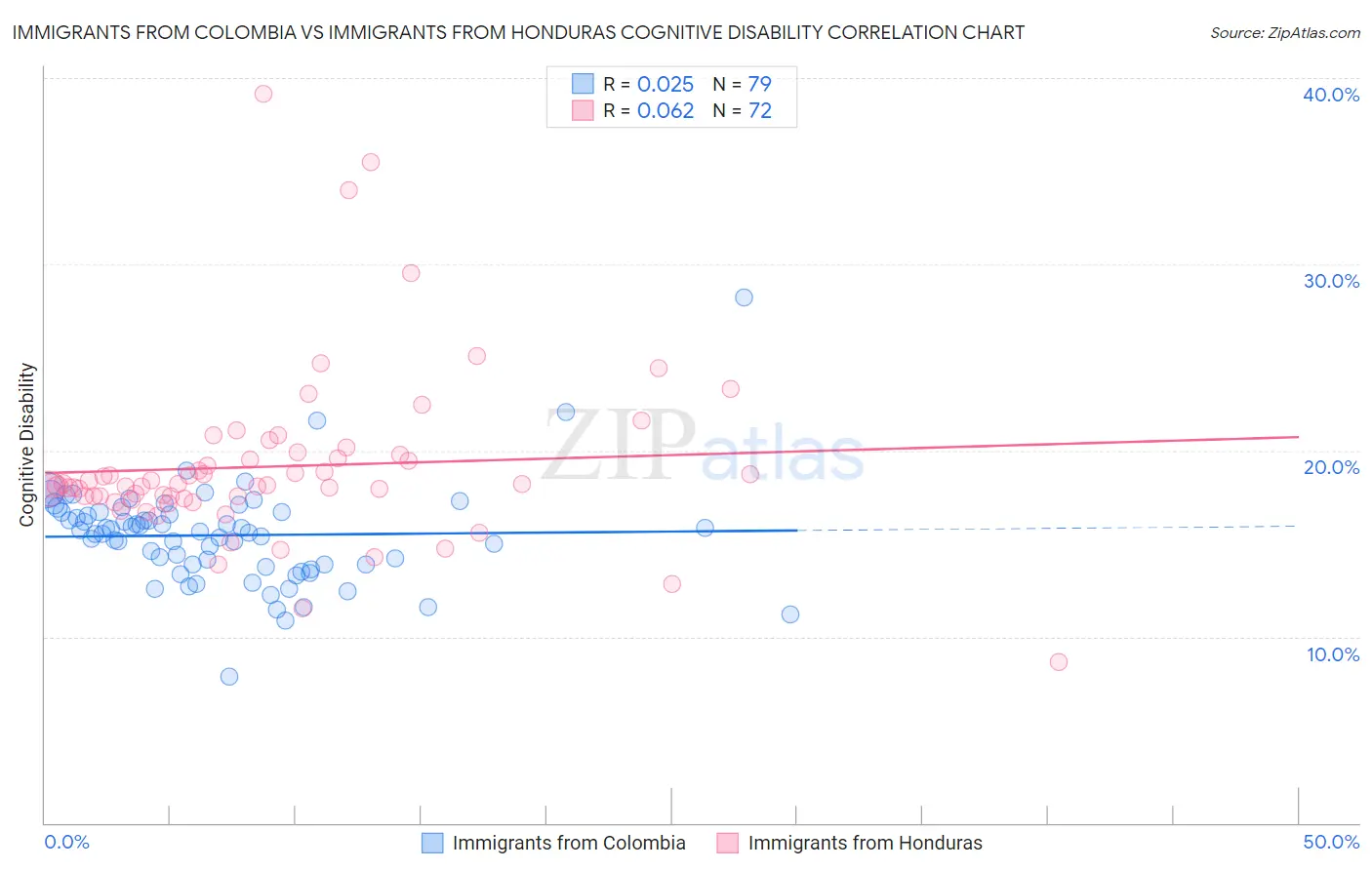 Immigrants from Colombia vs Immigrants from Honduras Cognitive Disability