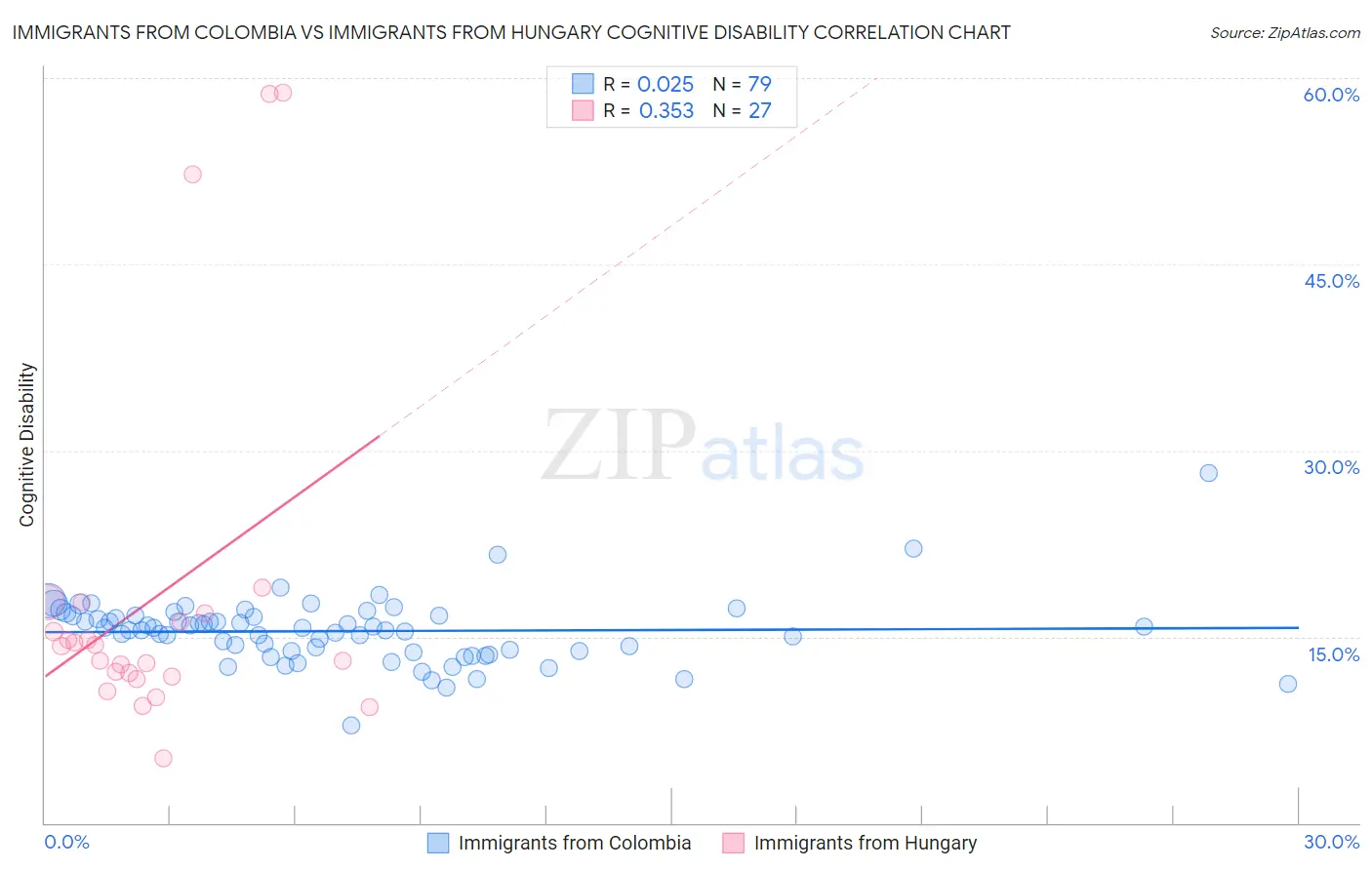 Immigrants from Colombia vs Immigrants from Hungary Cognitive Disability