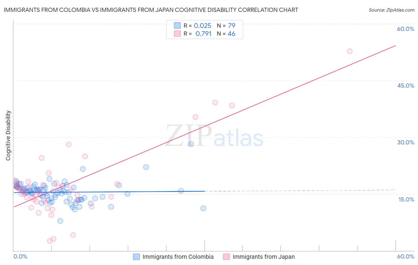 Immigrants from Colombia vs Immigrants from Japan Cognitive Disability