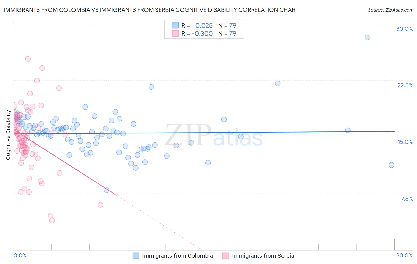 Immigrants from Colombia vs Immigrants from Serbia Cognitive Disability