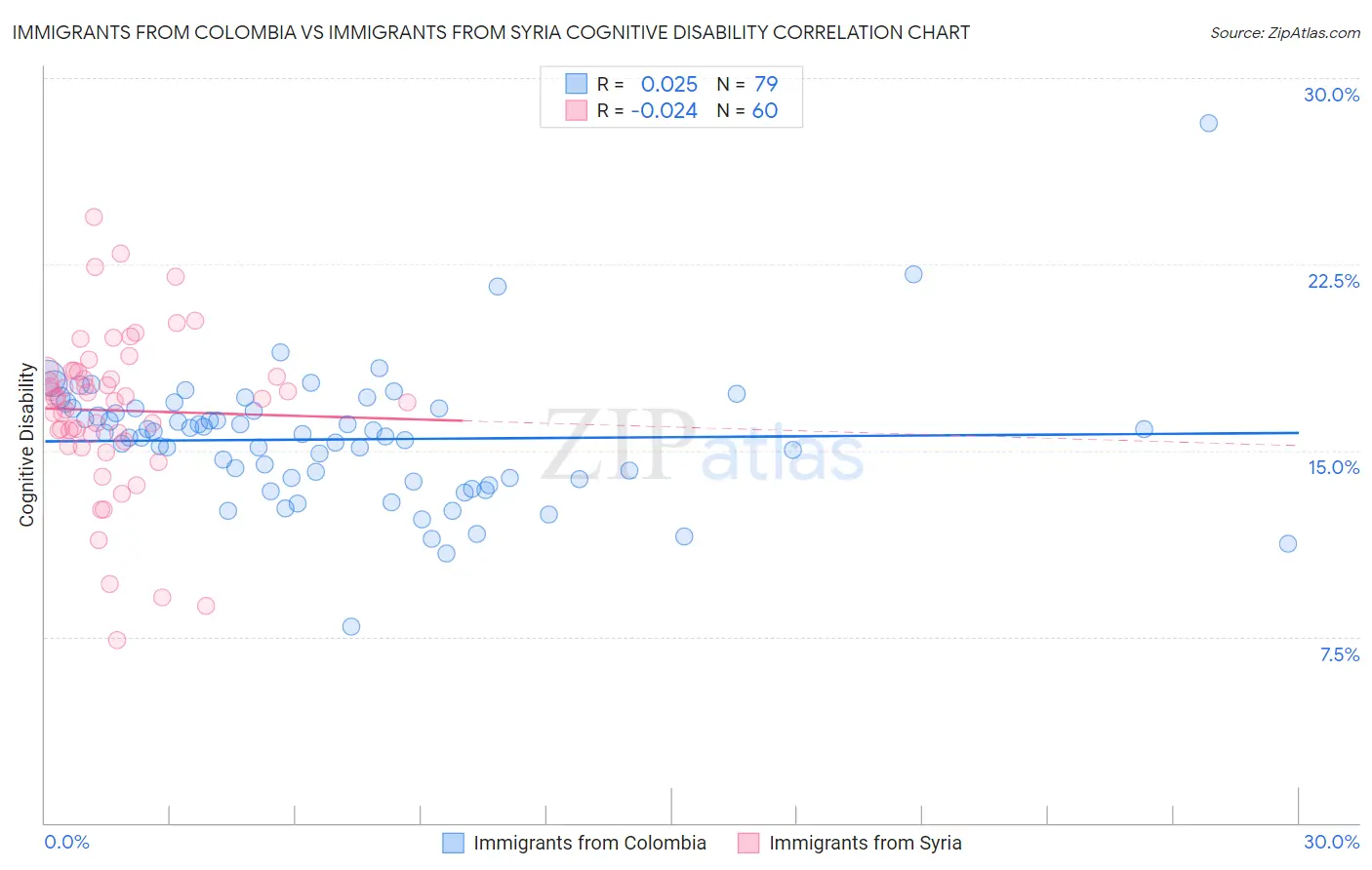 Immigrants from Colombia vs Immigrants from Syria Cognitive Disability