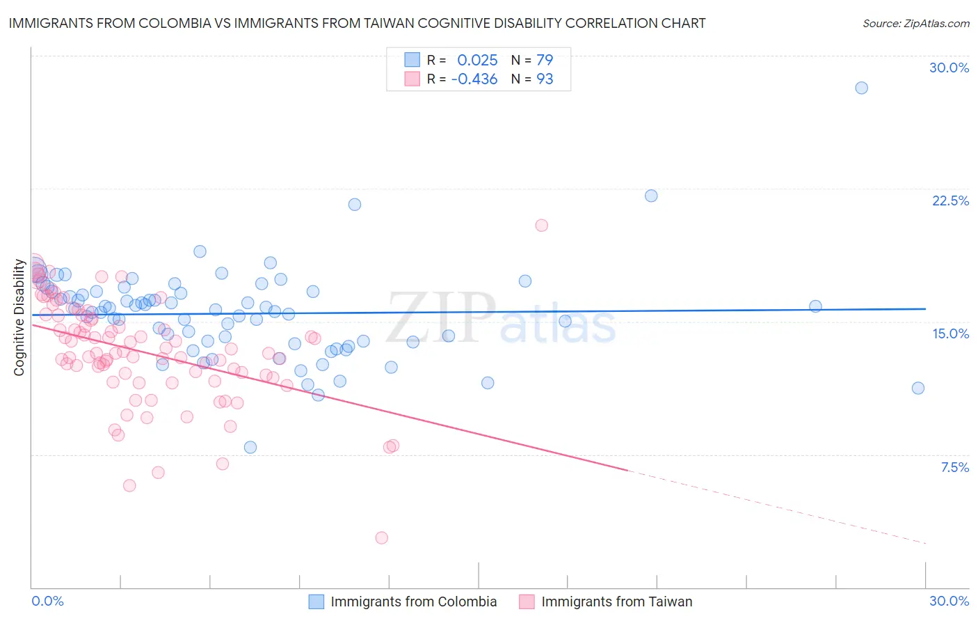 Immigrants from Colombia vs Immigrants from Taiwan Cognitive Disability