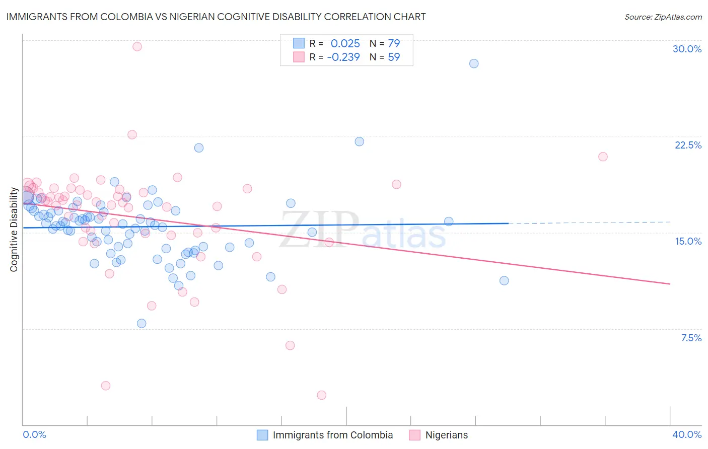 Immigrants from Colombia vs Nigerian Cognitive Disability