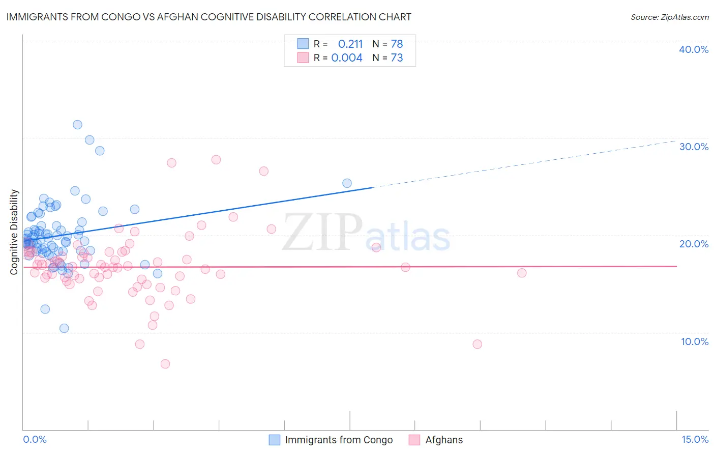 Immigrants from Congo vs Afghan Cognitive Disability