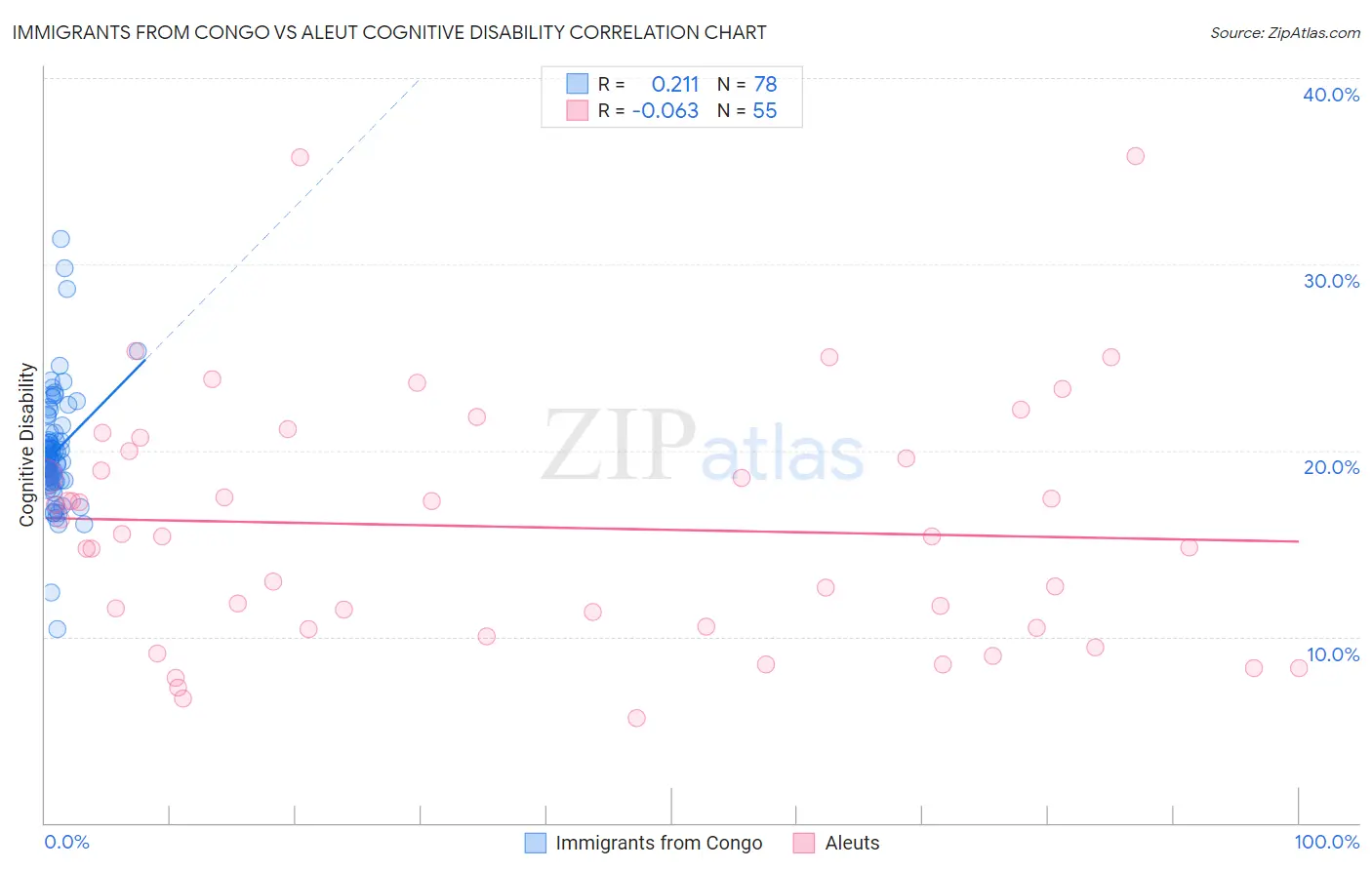 Immigrants from Congo vs Aleut Cognitive Disability