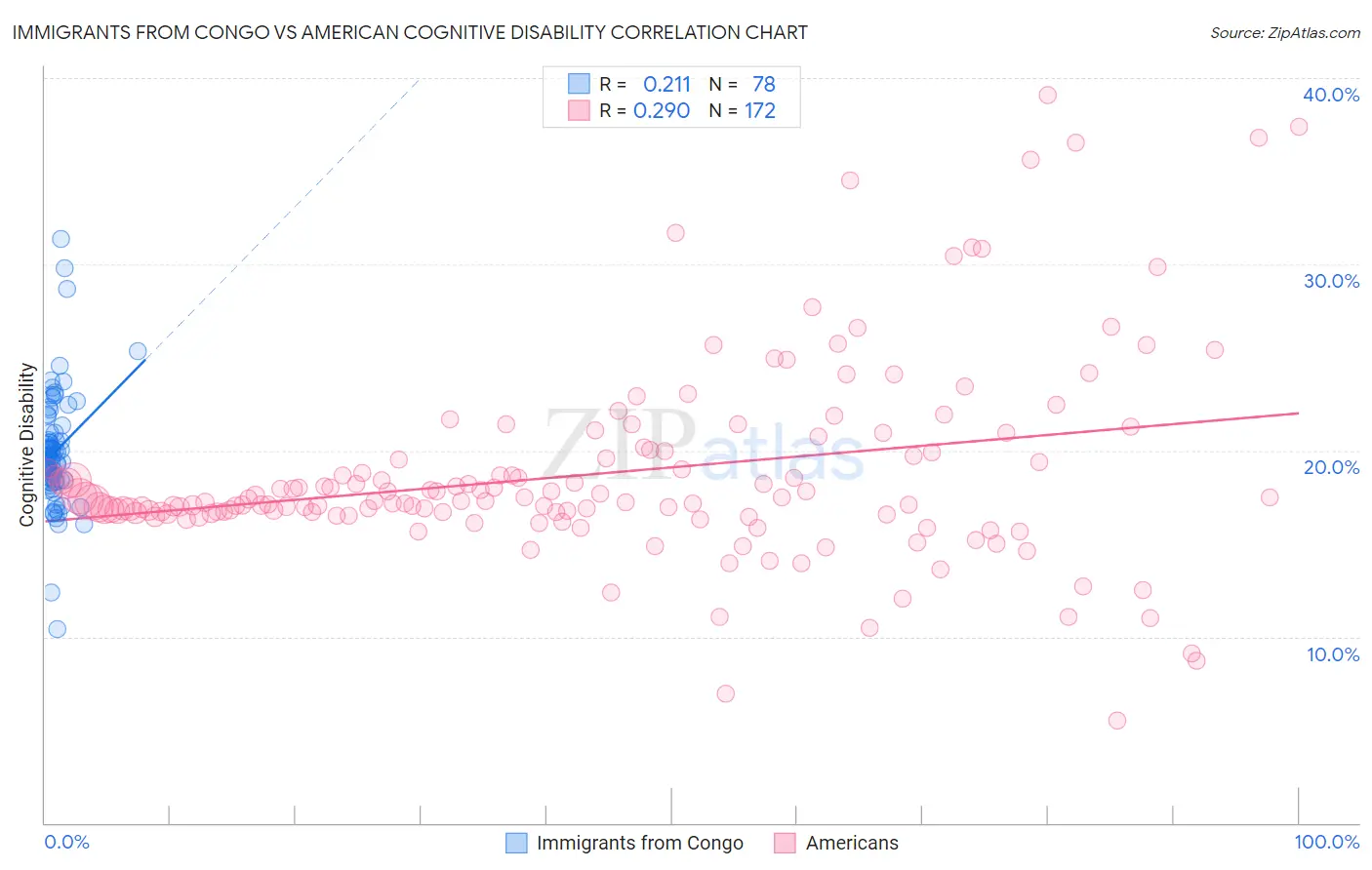 Immigrants from Congo vs American Cognitive Disability