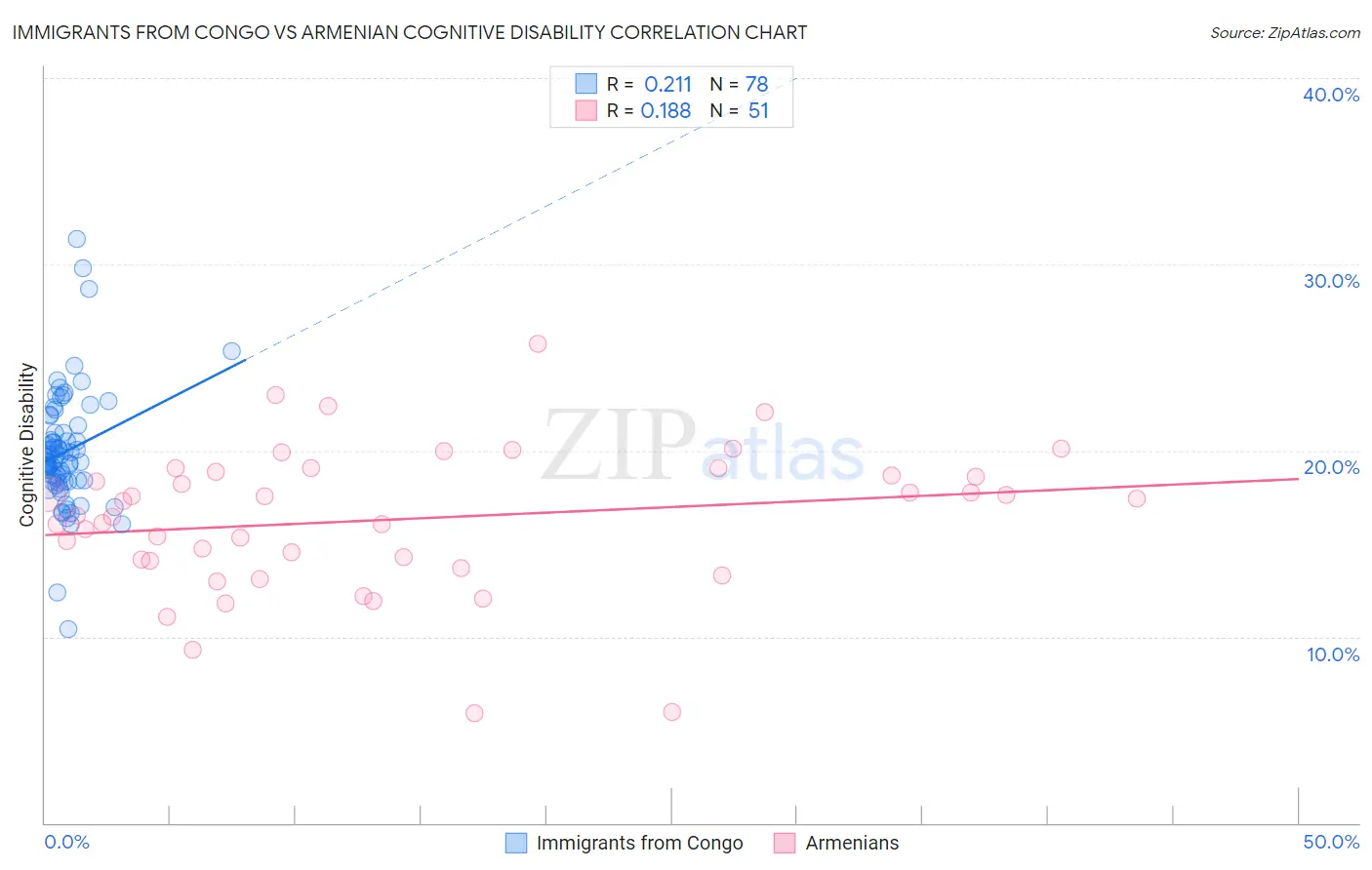 Immigrants from Congo vs Armenian Cognitive Disability