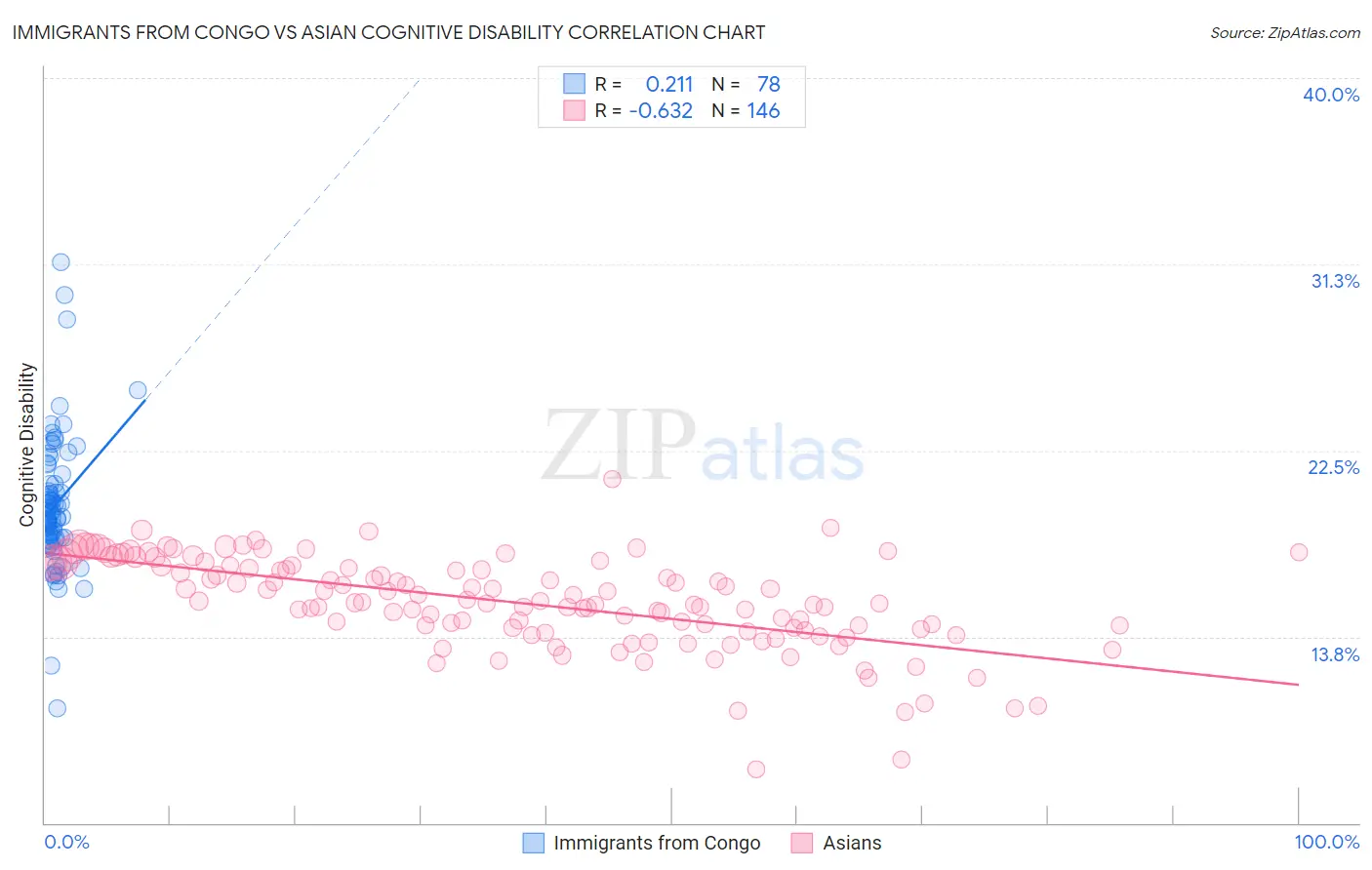 Immigrants from Congo vs Asian Cognitive Disability