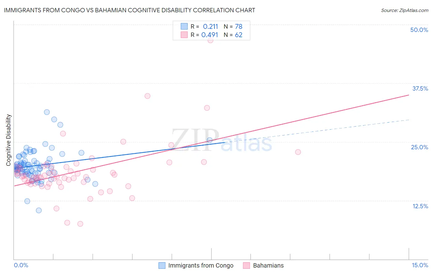 Immigrants from Congo vs Bahamian Cognitive Disability