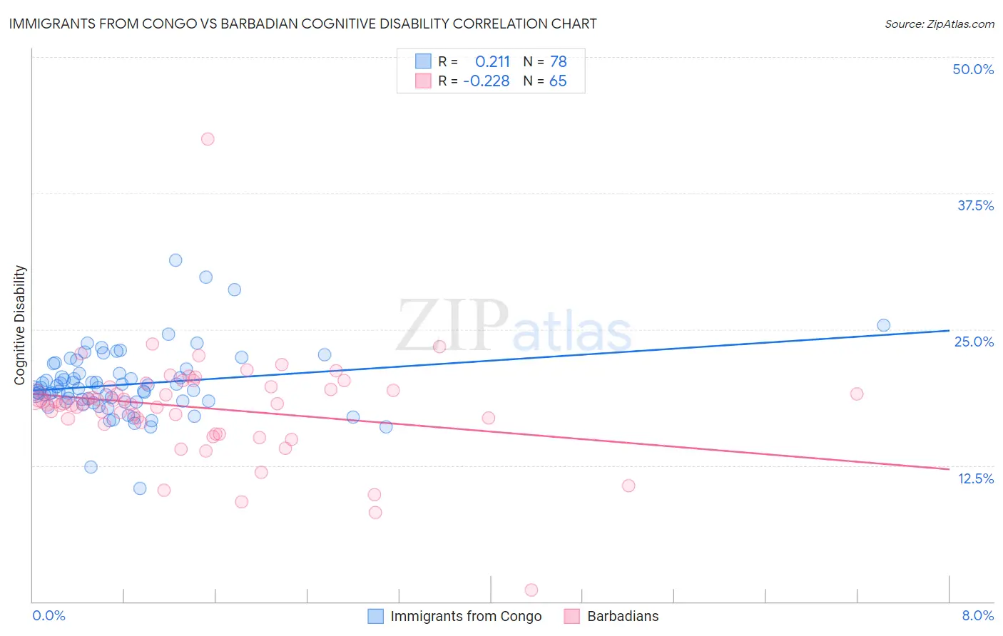 Immigrants from Congo vs Barbadian Cognitive Disability