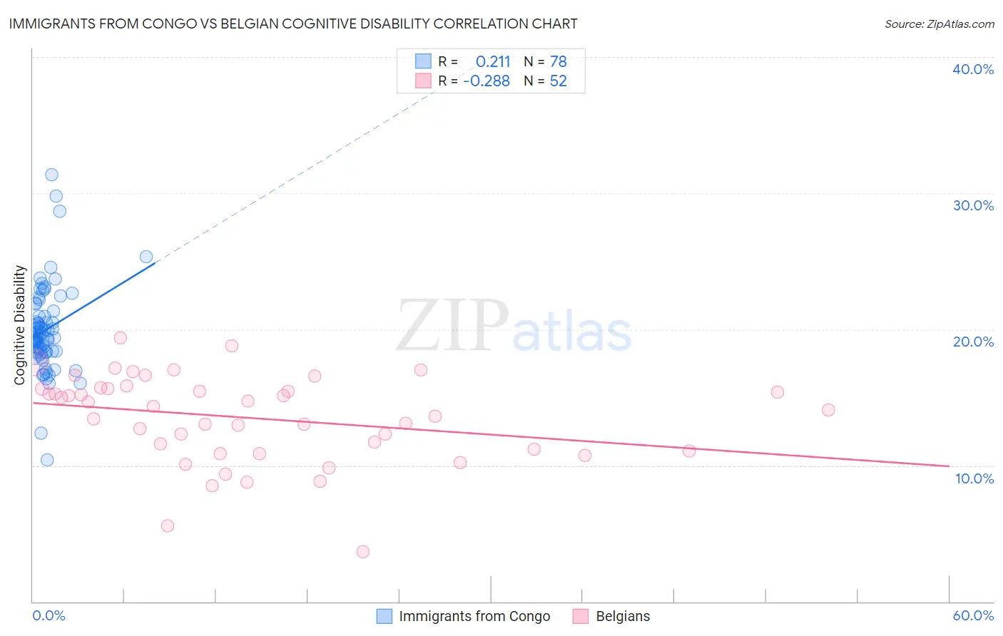 Immigrants from Congo vs Belgian Cognitive Disability