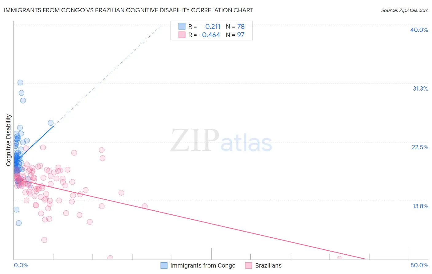 Immigrants from Congo vs Brazilian Cognitive Disability