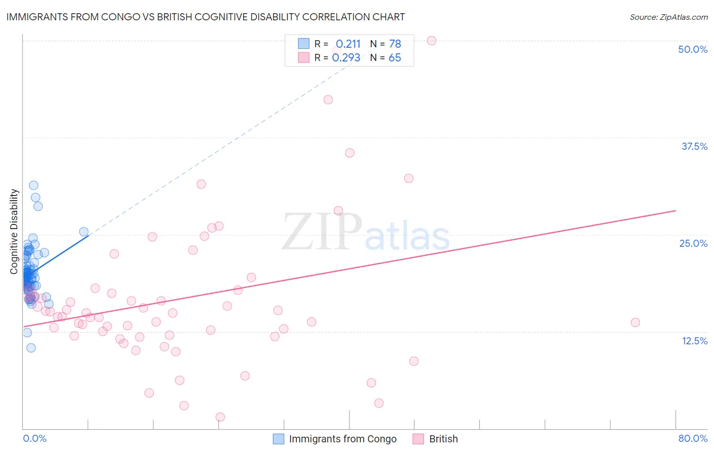 Immigrants from Congo vs British Cognitive Disability