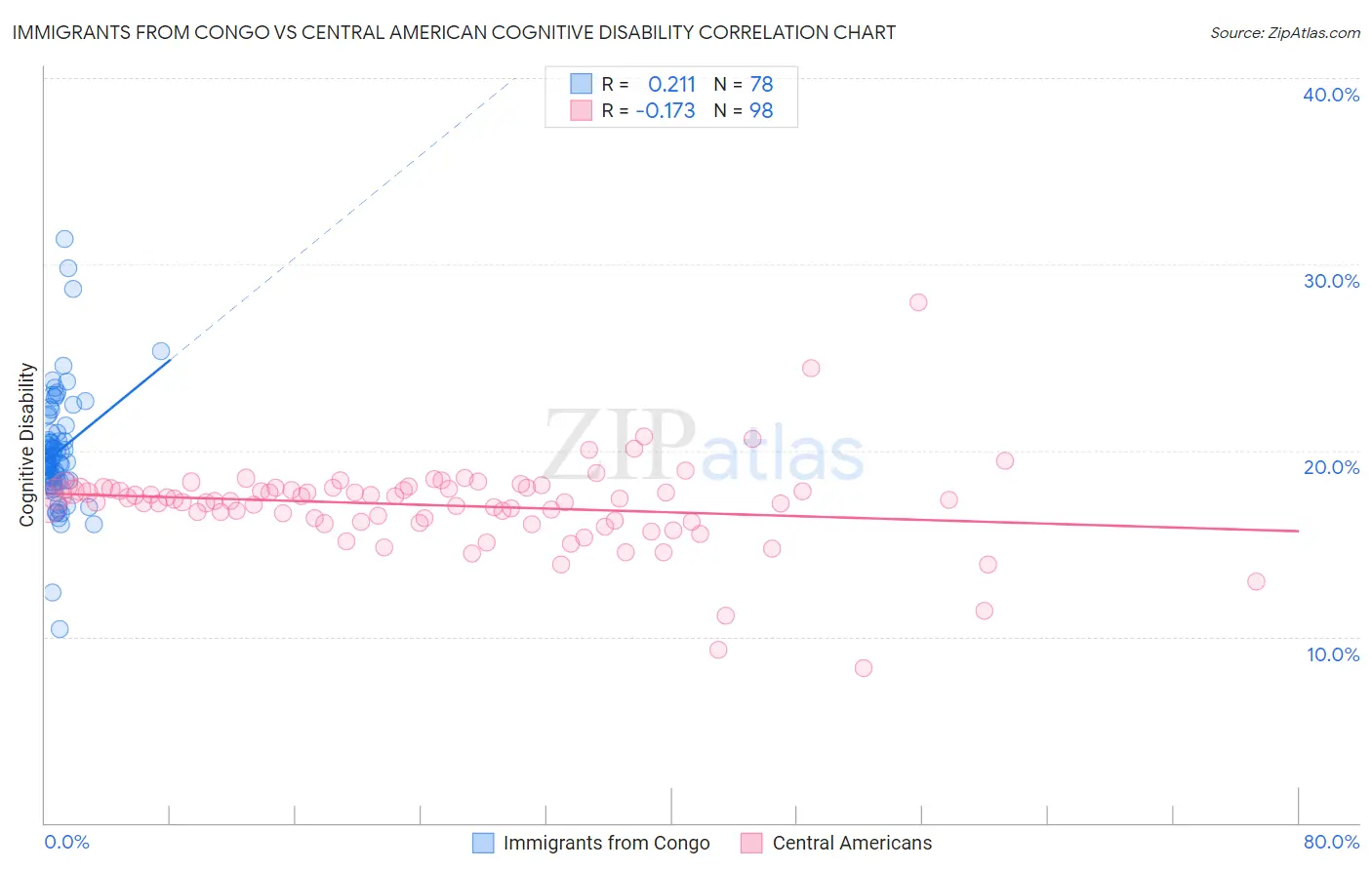 Immigrants from Congo vs Central American Cognitive Disability