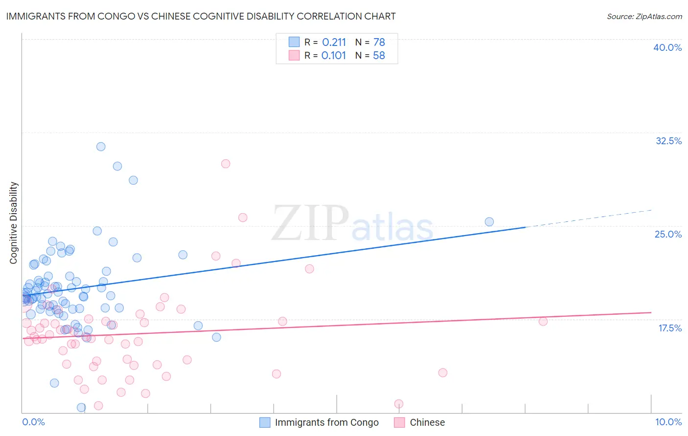 Immigrants from Congo vs Chinese Cognitive Disability