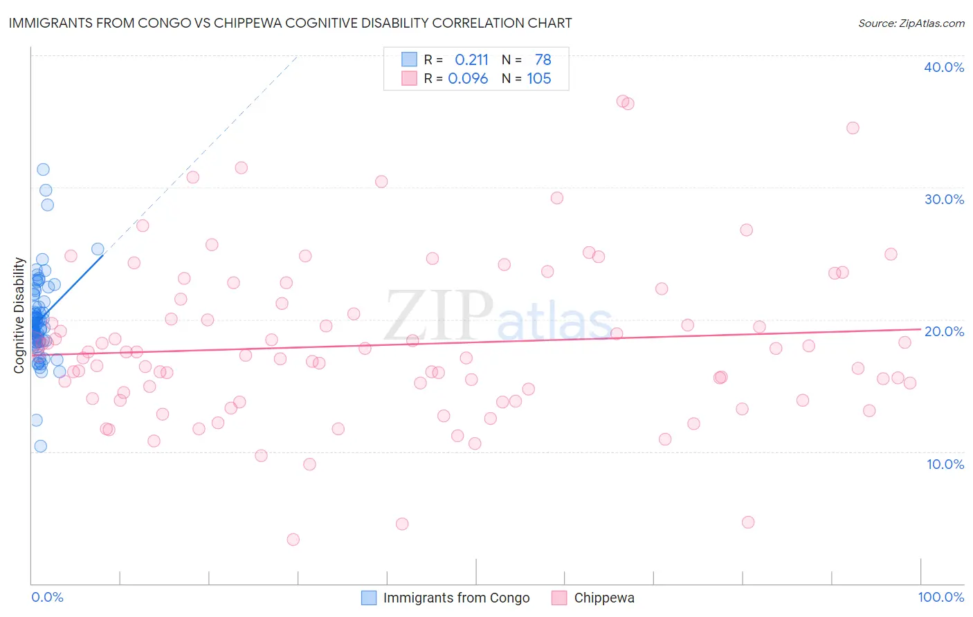 Immigrants from Congo vs Chippewa Cognitive Disability