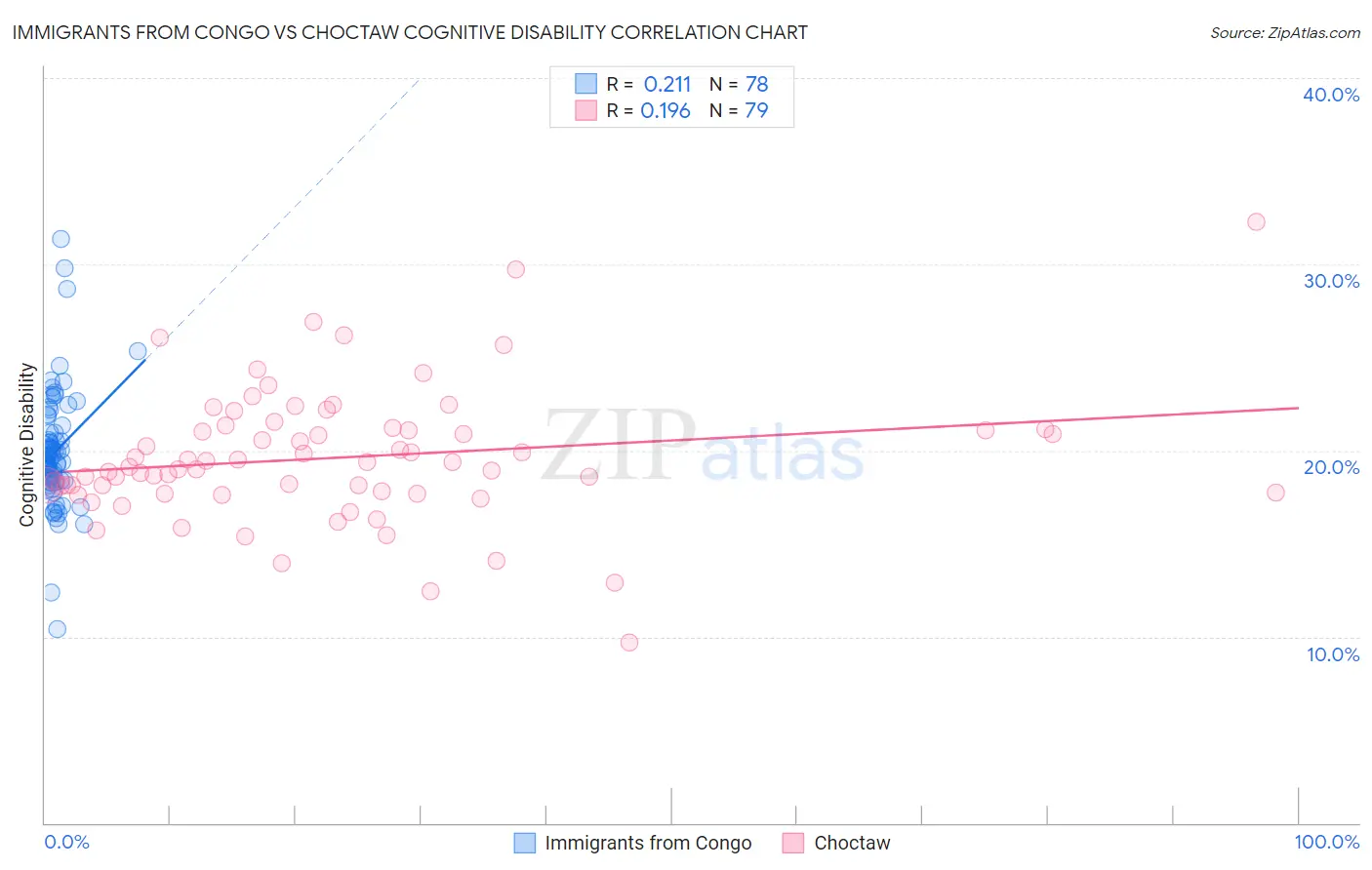 Immigrants from Congo vs Choctaw Cognitive Disability