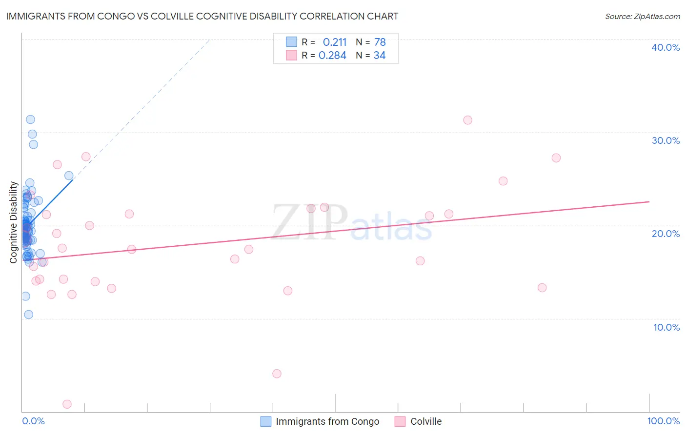 Immigrants from Congo vs Colville Cognitive Disability