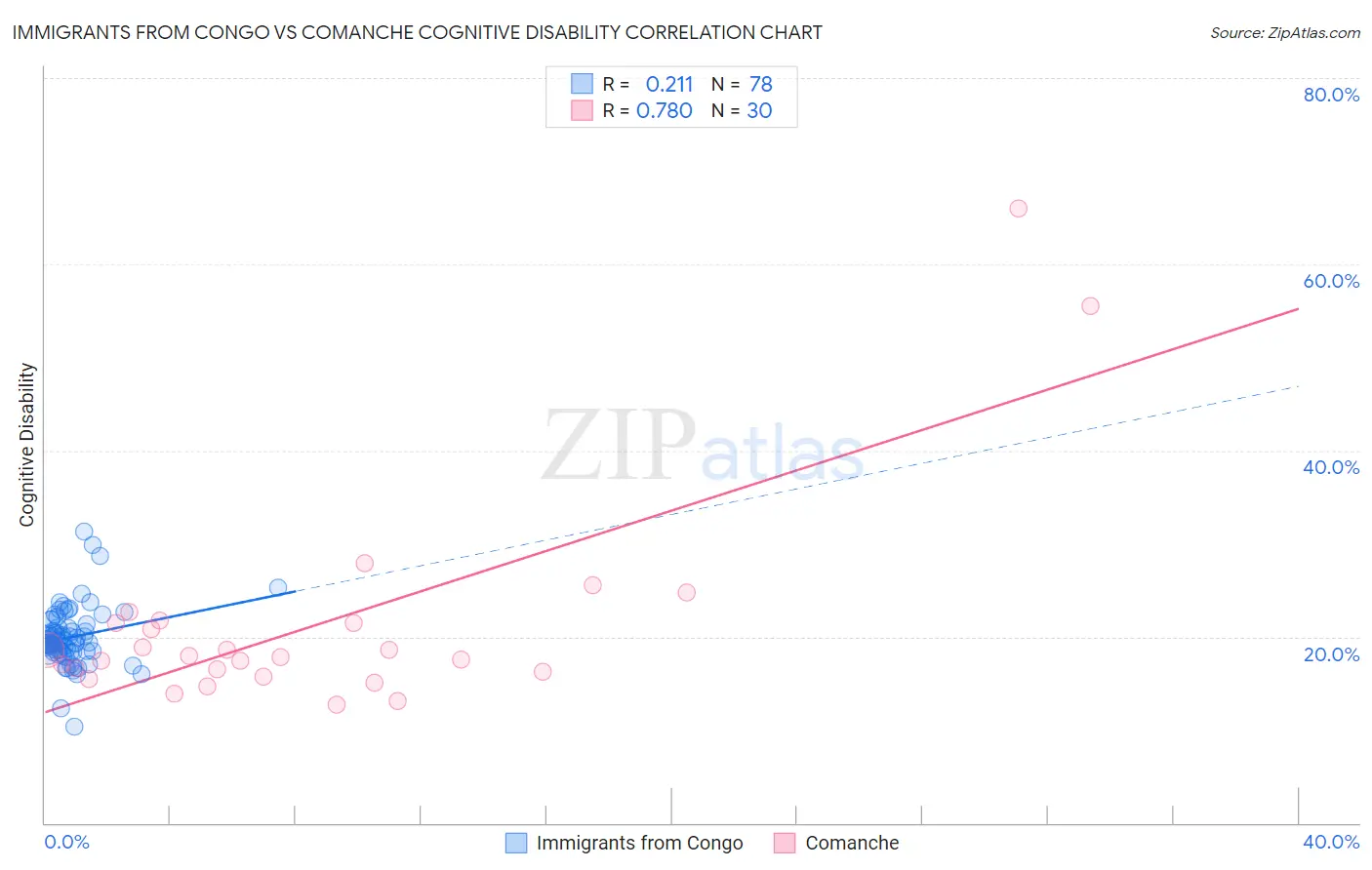 Immigrants from Congo vs Comanche Cognitive Disability