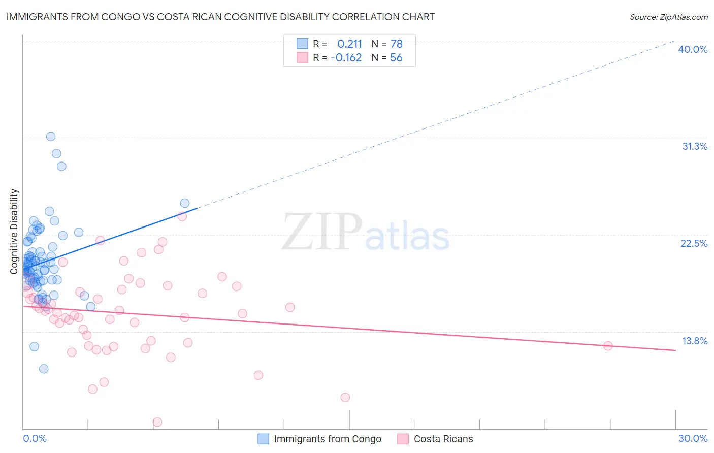 Immigrants from Congo vs Costa Rican Cognitive Disability