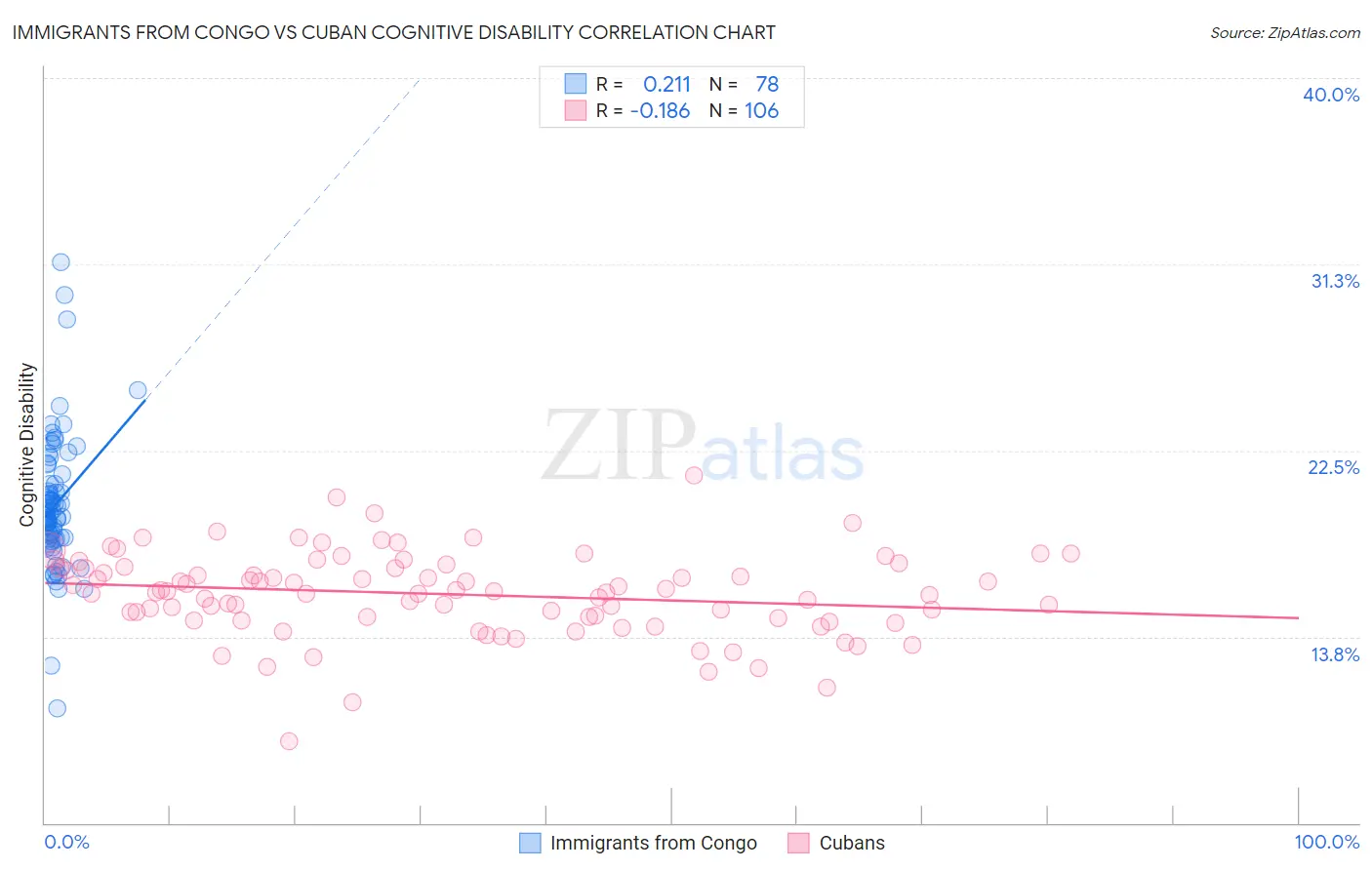 Immigrants from Congo vs Cuban Cognitive Disability