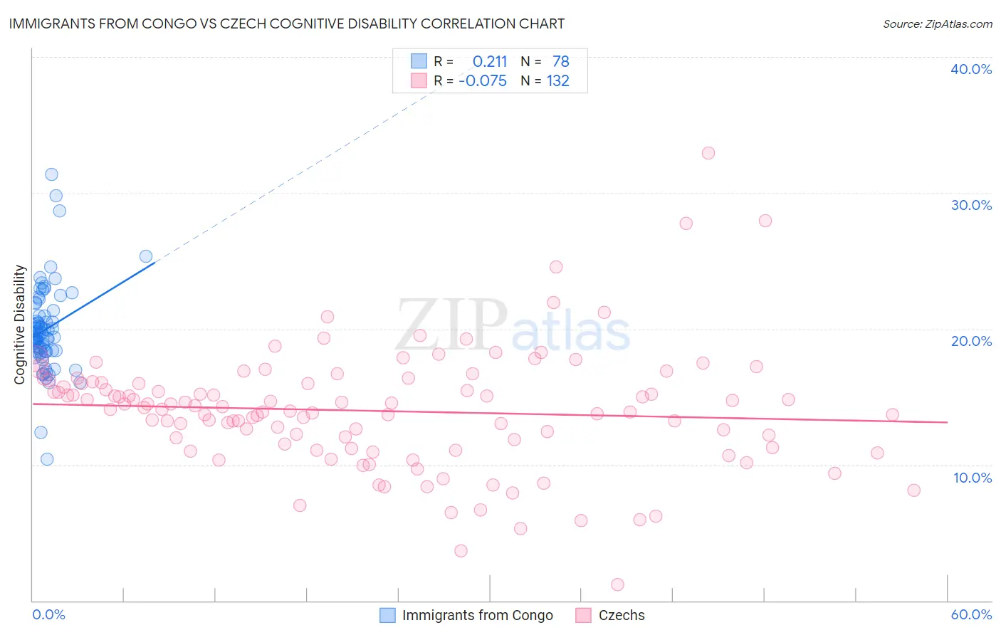 Immigrants from Congo vs Czech Cognitive Disability