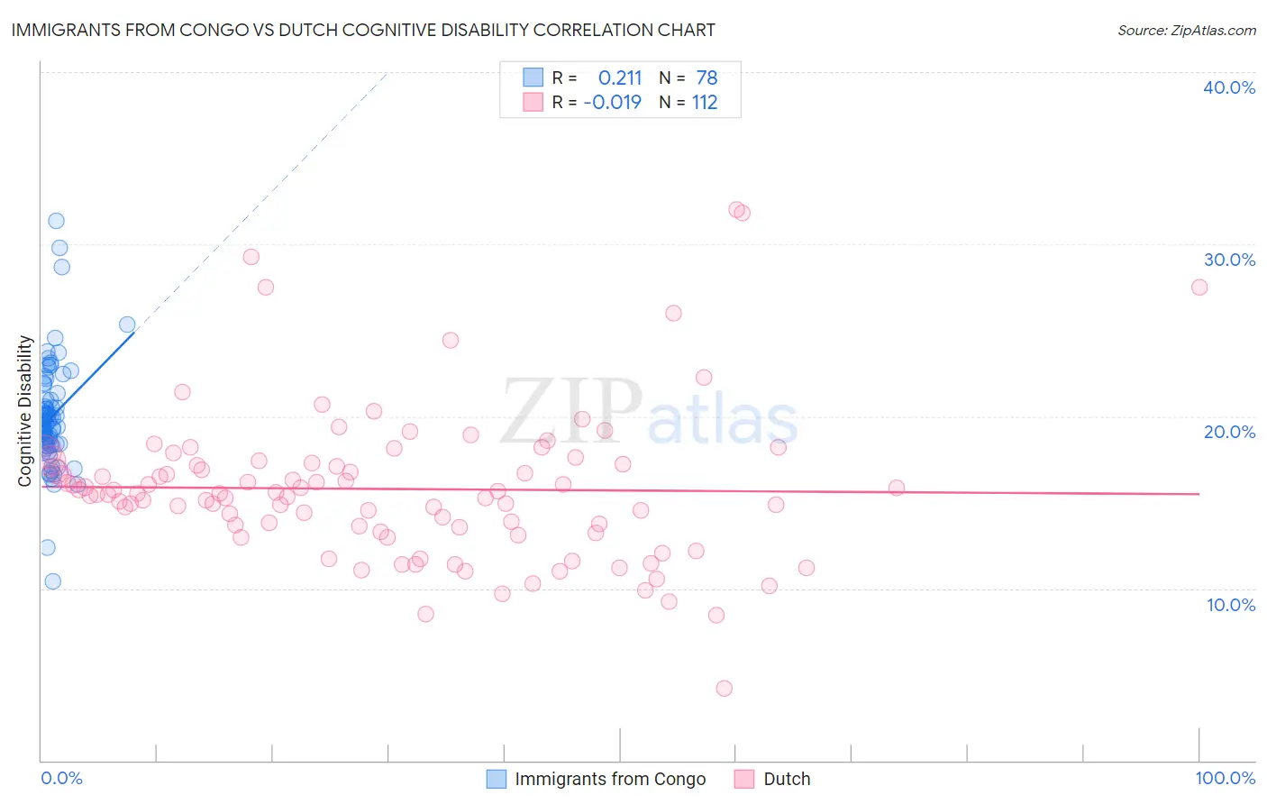 Immigrants from Congo vs Dutch Cognitive Disability