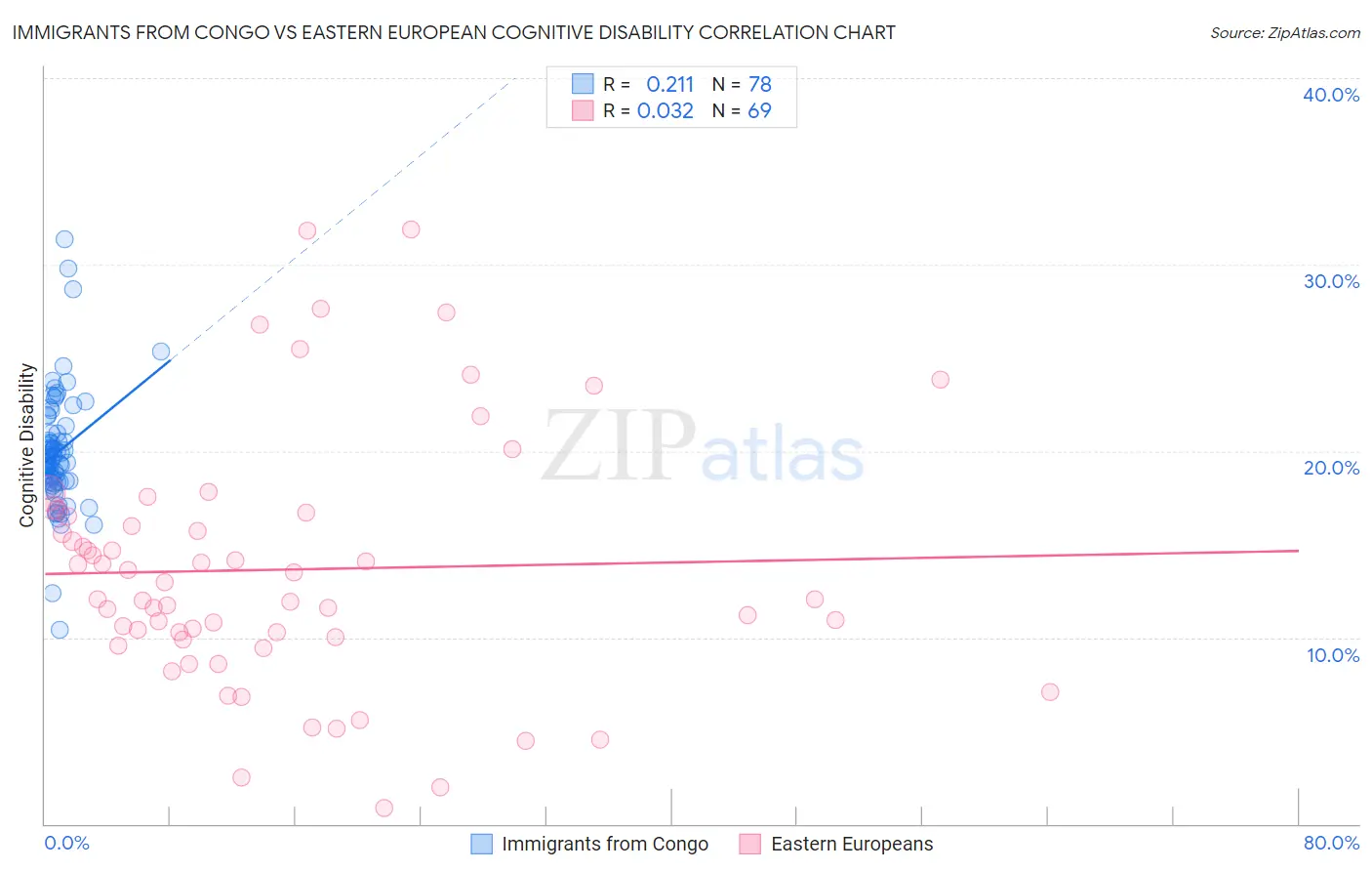 Immigrants from Congo vs Eastern European Cognitive Disability