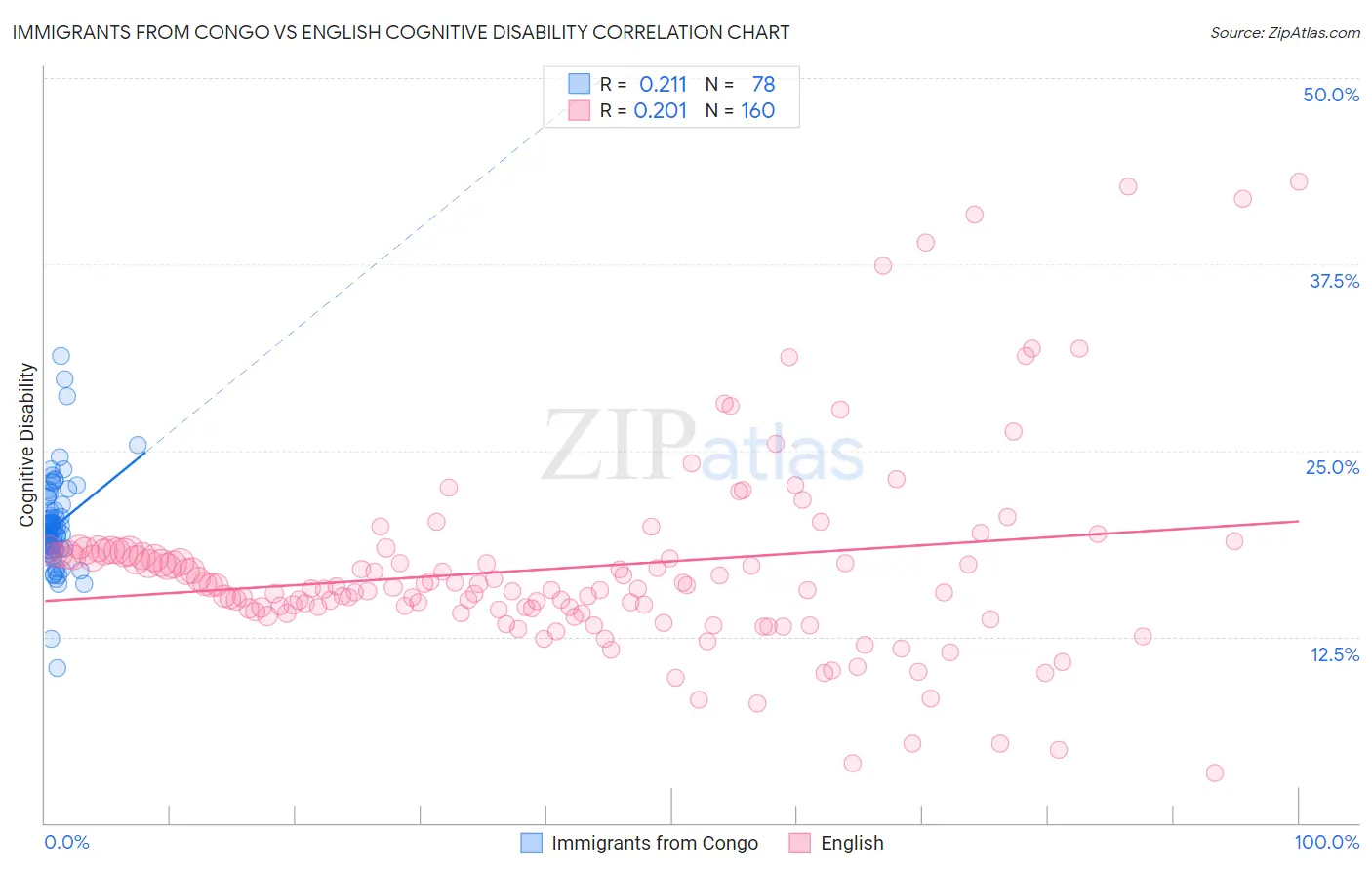 Immigrants from Congo vs English Cognitive Disability