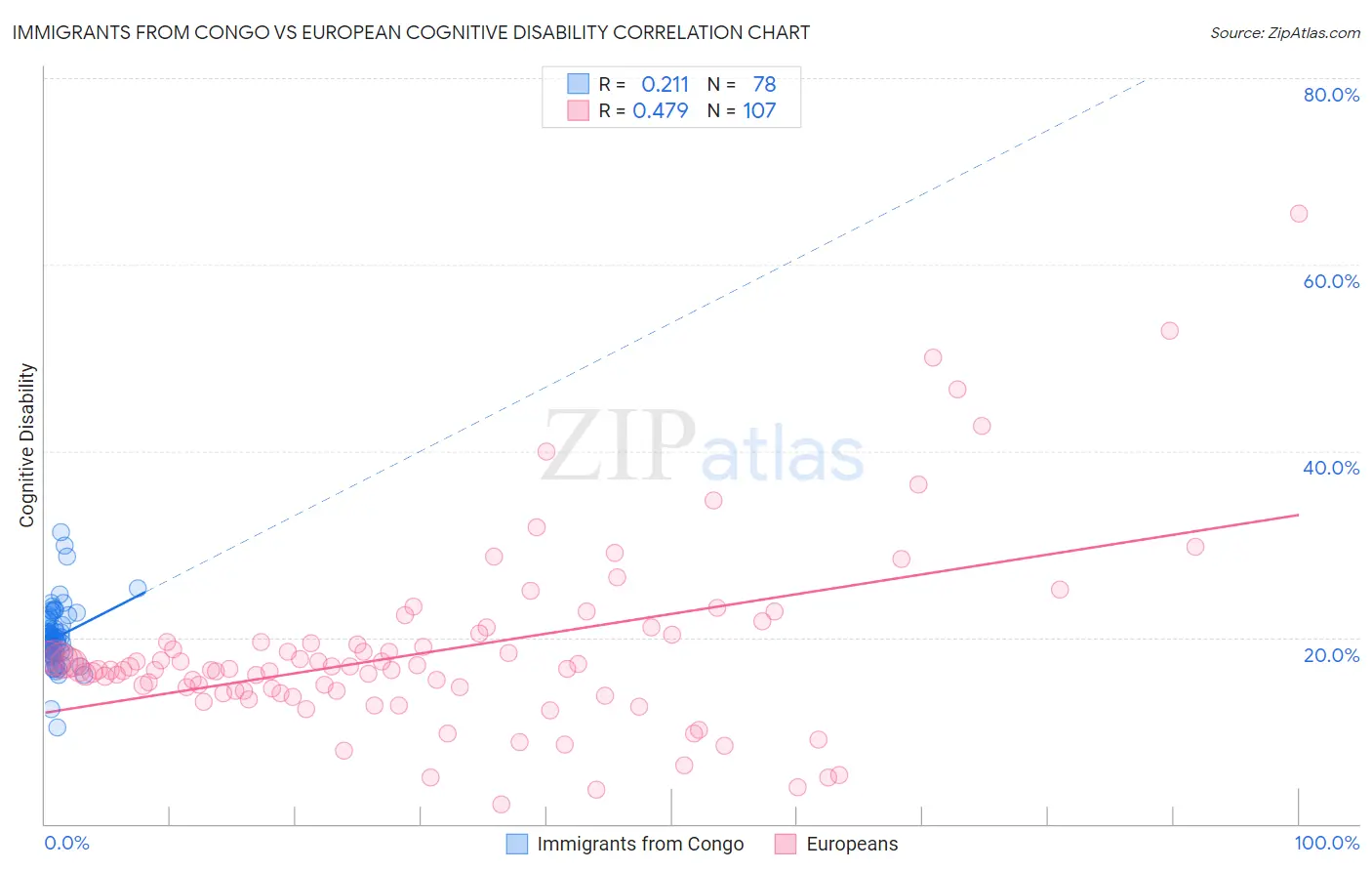 Immigrants from Congo vs European Cognitive Disability