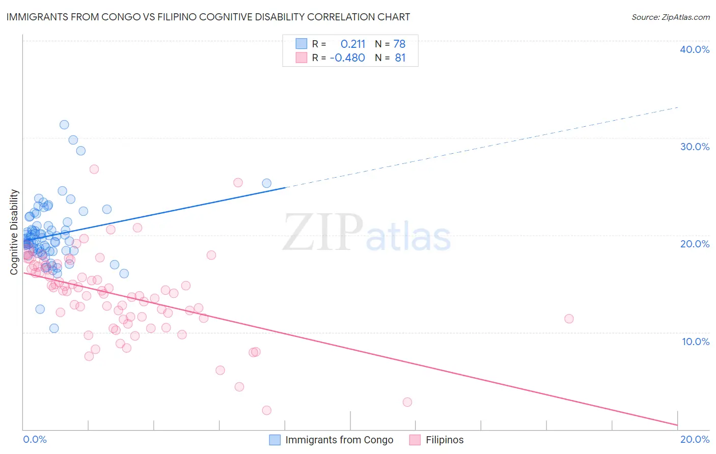 Immigrants from Congo vs Filipino Cognitive Disability