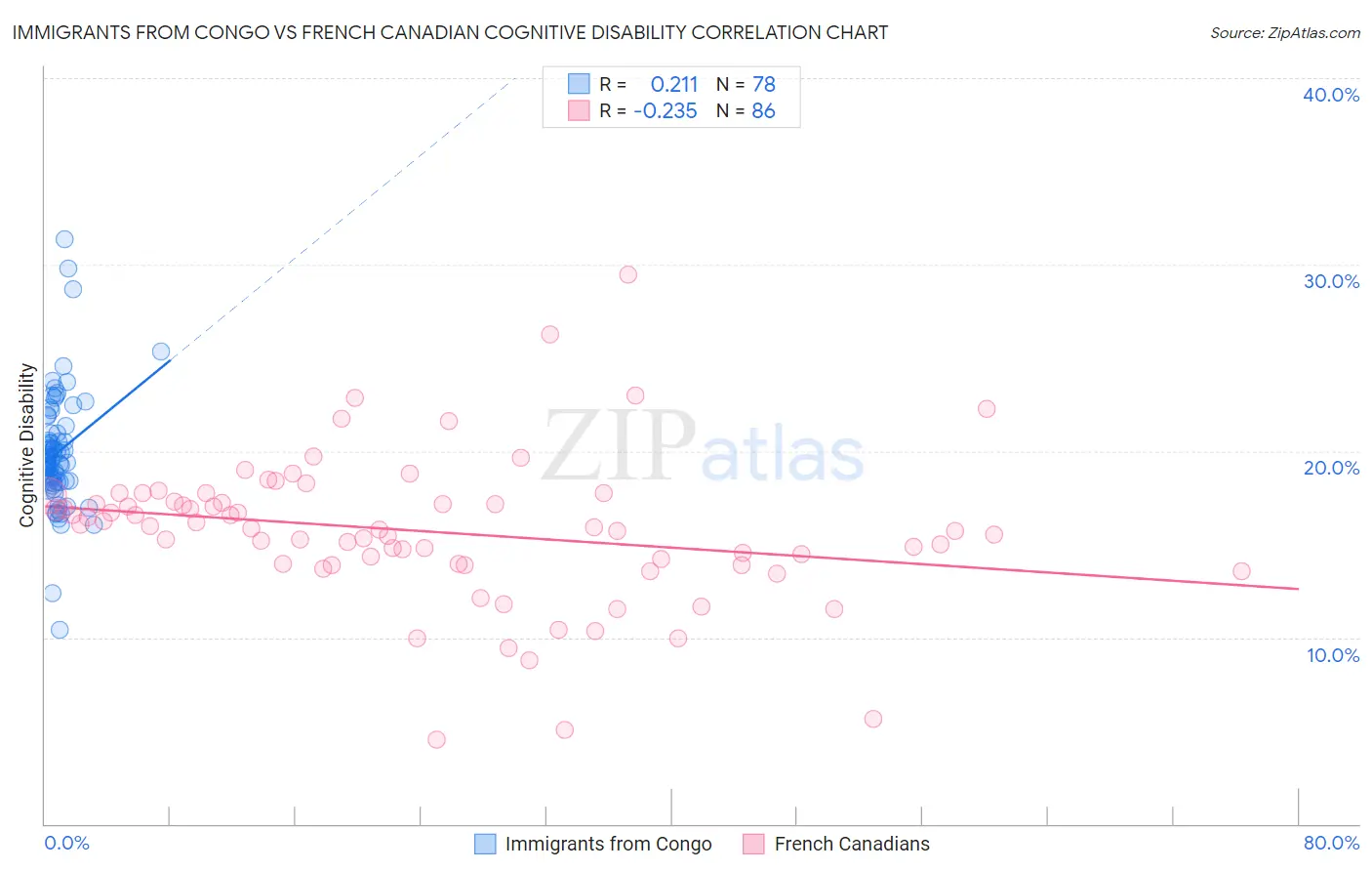 Immigrants from Congo vs French Canadian Cognitive Disability