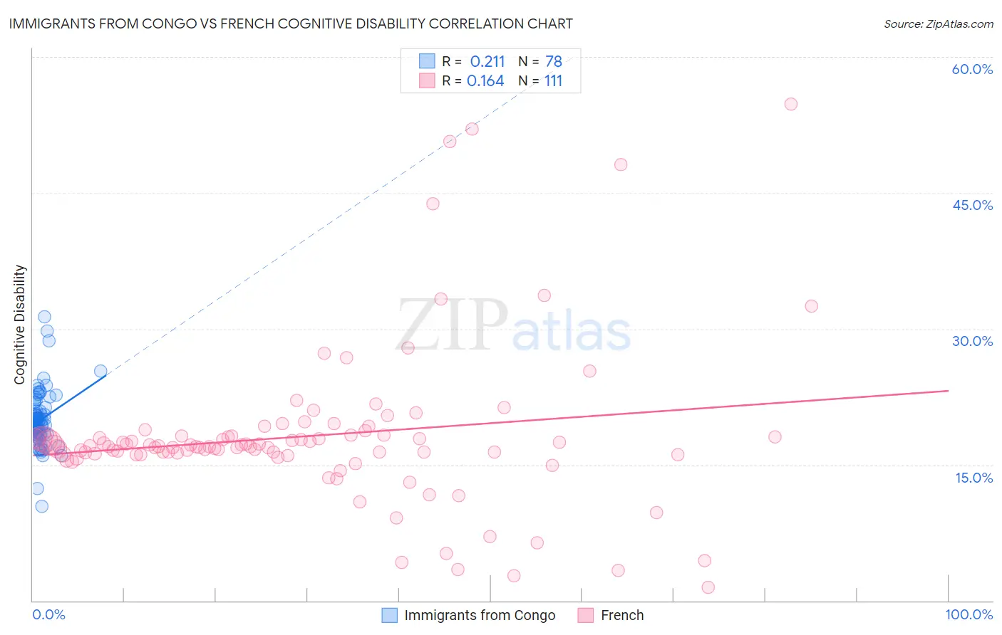 Immigrants from Congo vs French Cognitive Disability