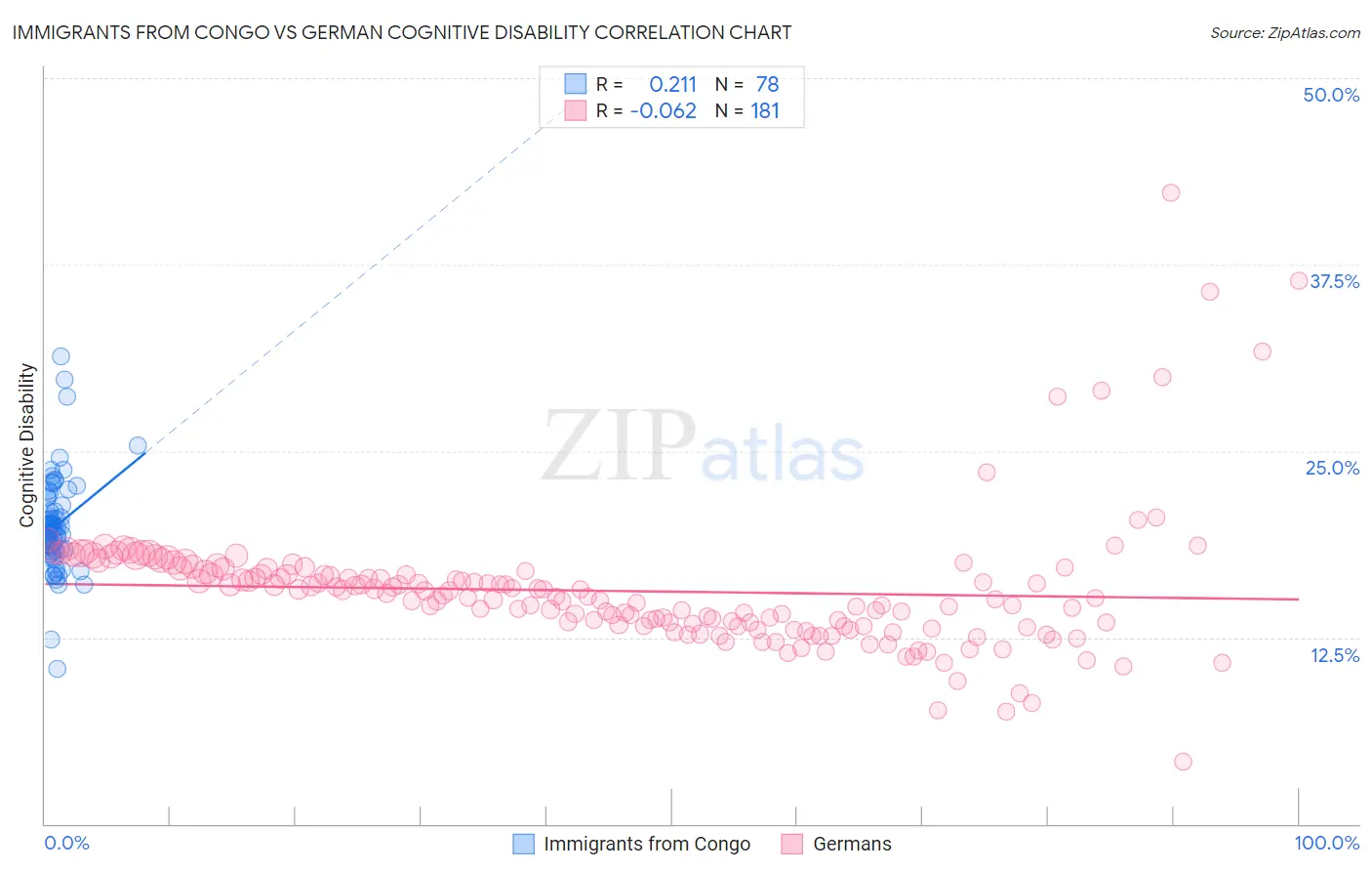 Immigrants from Congo vs German Cognitive Disability