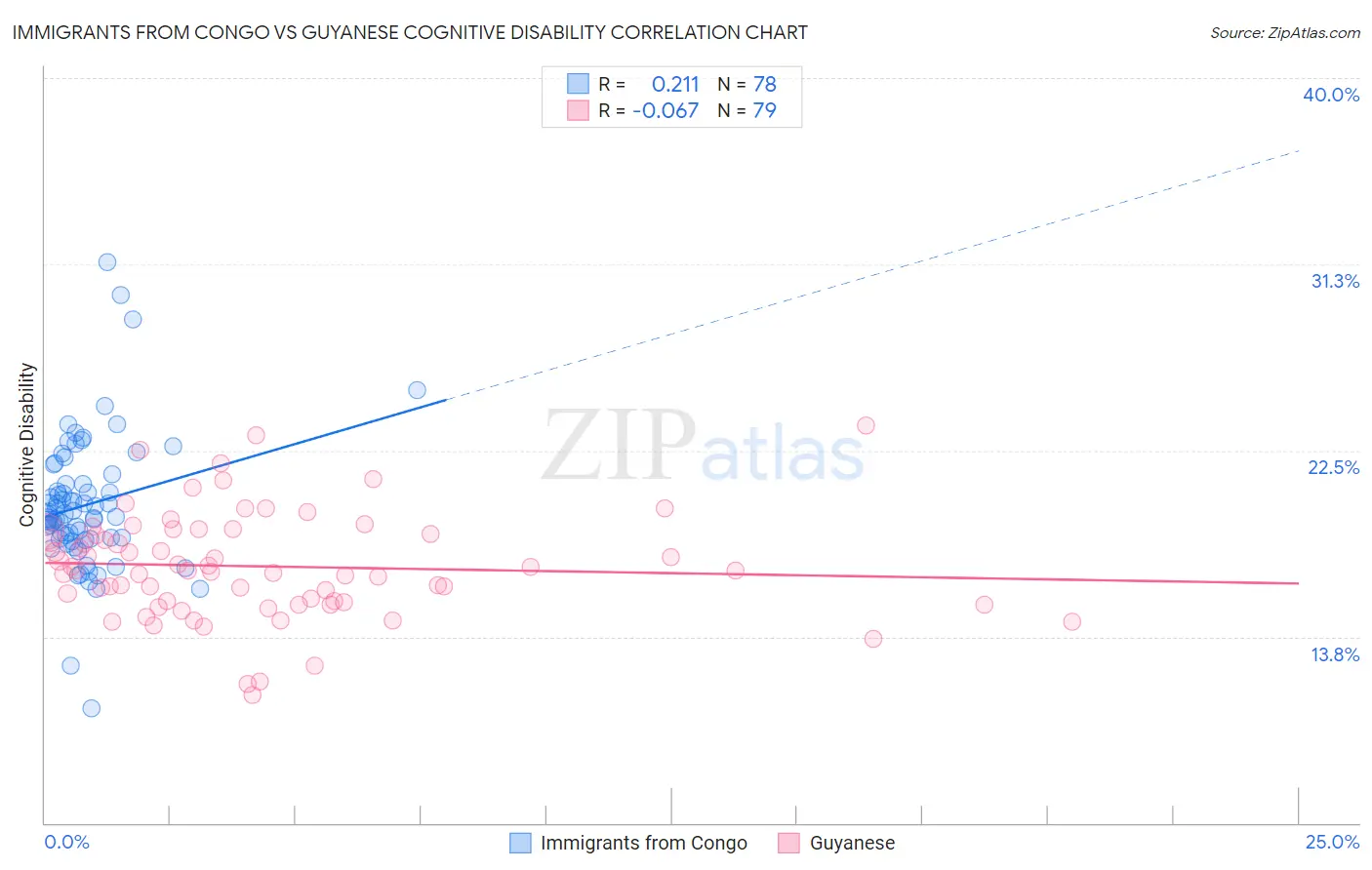 Immigrants from Congo vs Guyanese Cognitive Disability