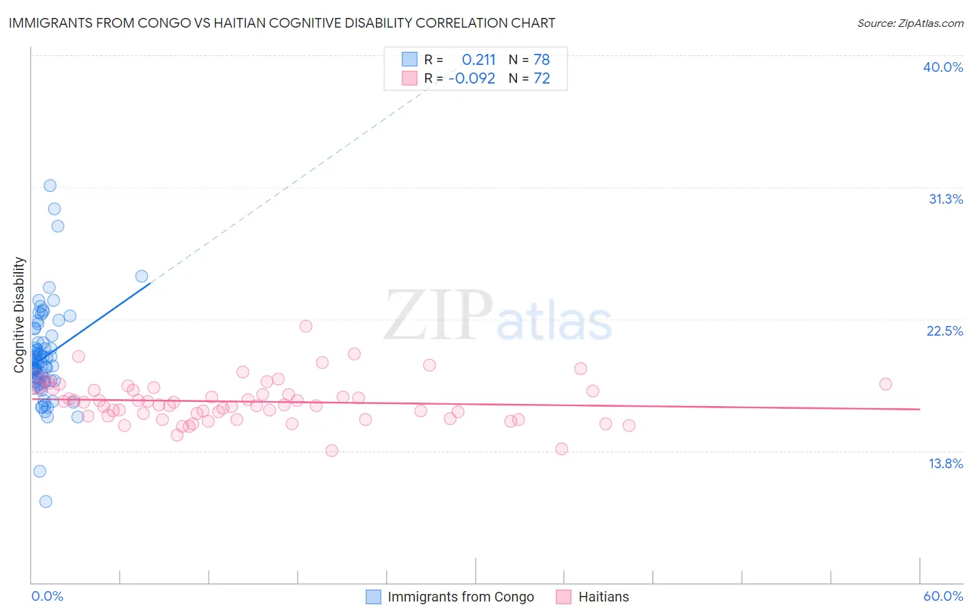 Immigrants from Congo vs Haitian Cognitive Disability