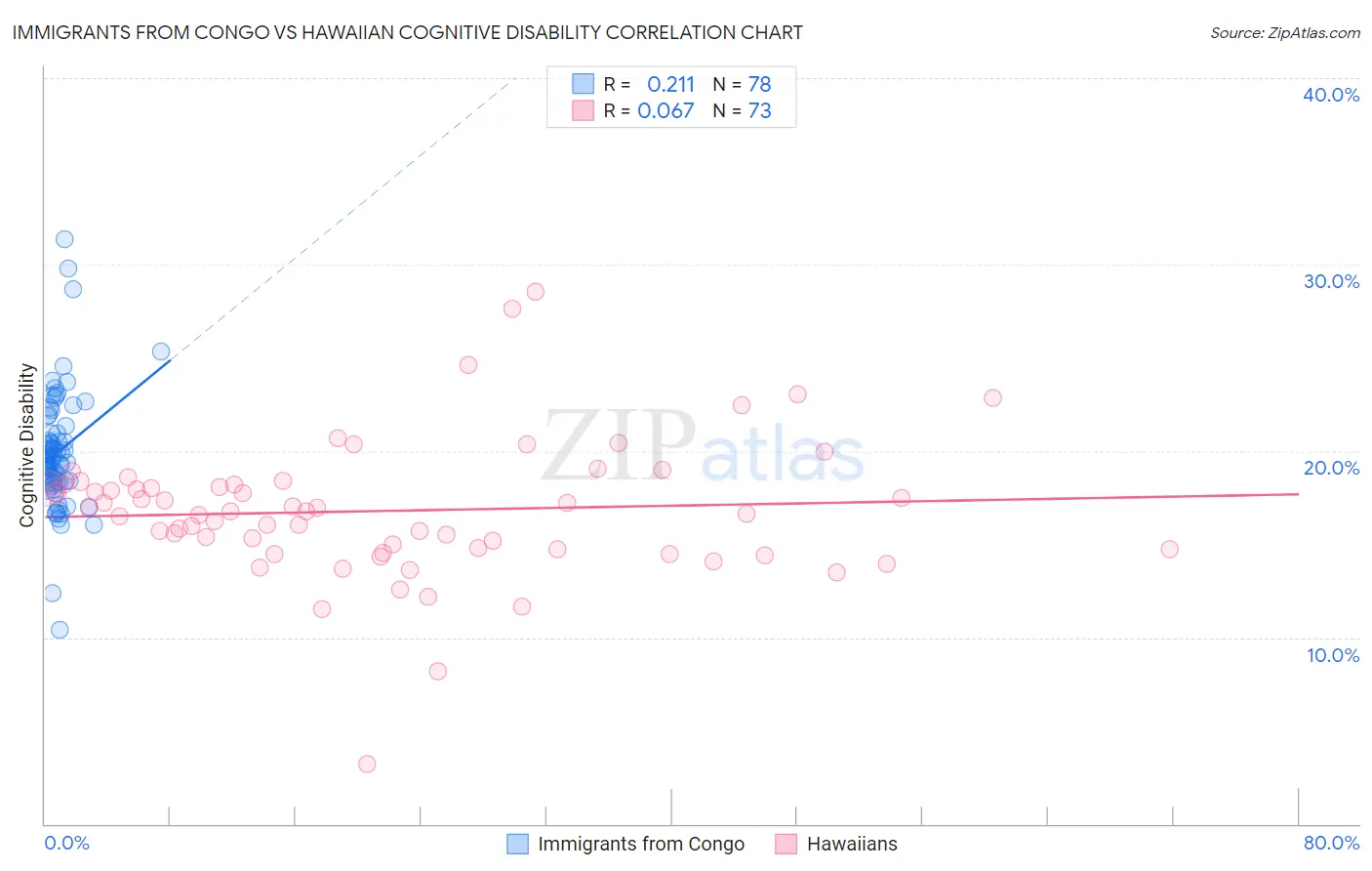 Immigrants from Congo vs Hawaiian Cognitive Disability