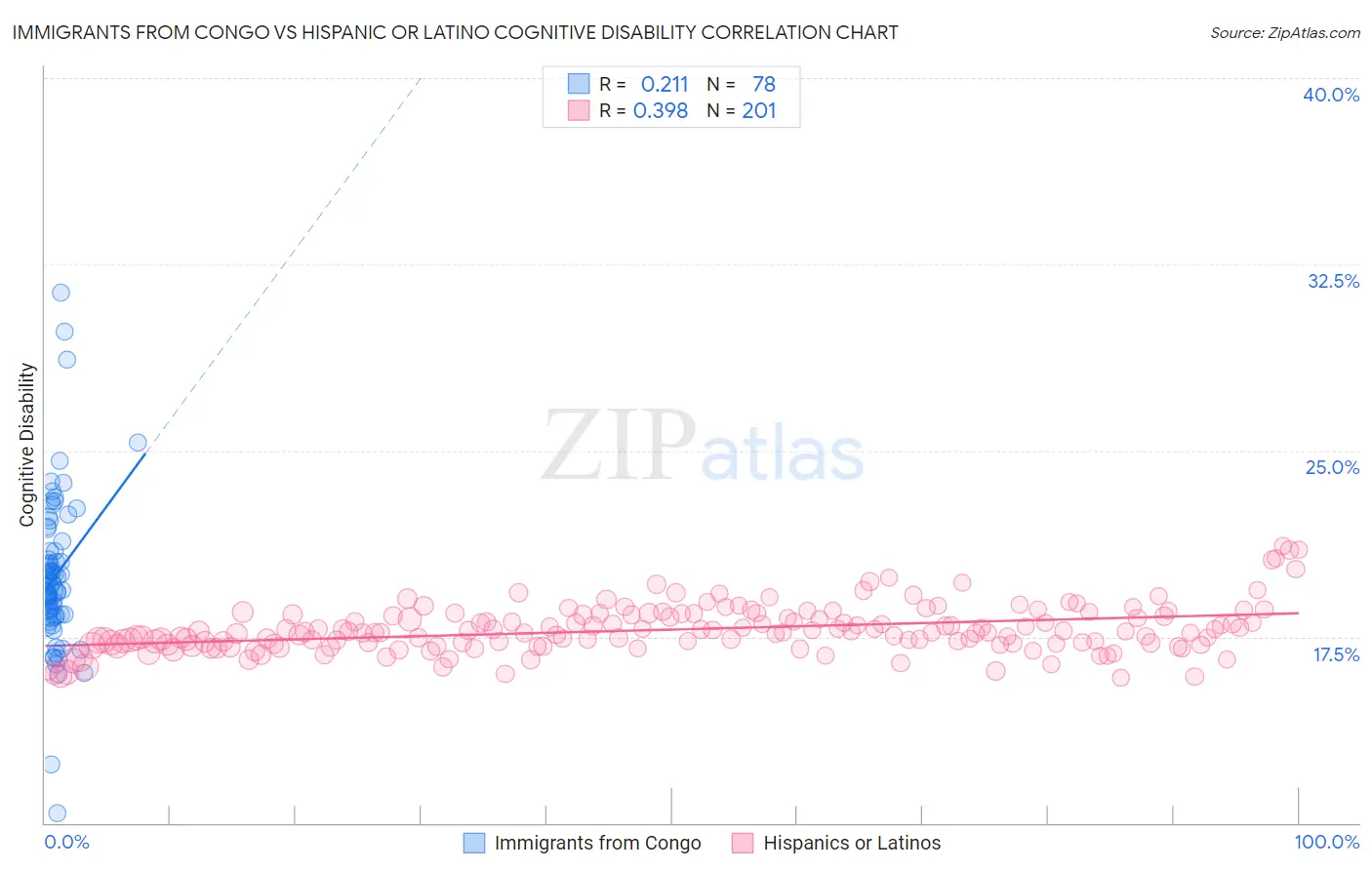 Immigrants from Congo vs Hispanic or Latino Cognitive Disability