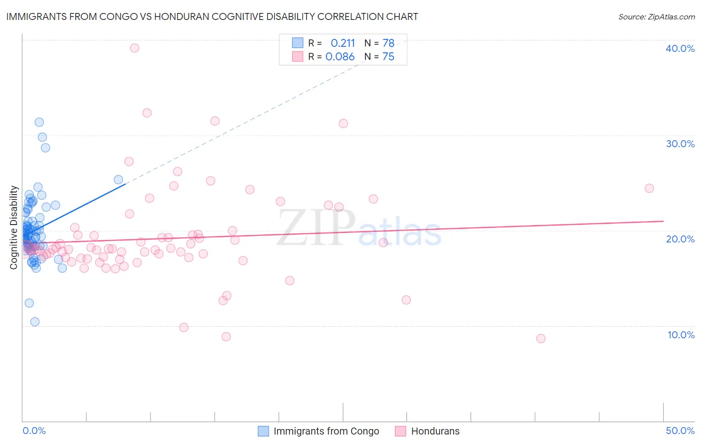 Immigrants from Congo vs Honduran Cognitive Disability