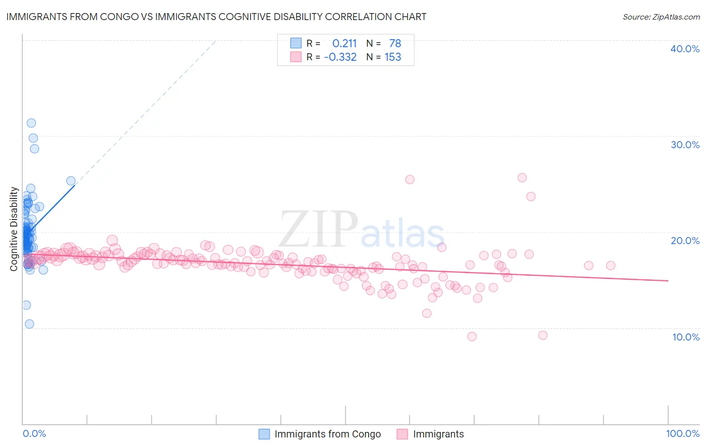 Immigrants from Congo vs Immigrants Cognitive Disability