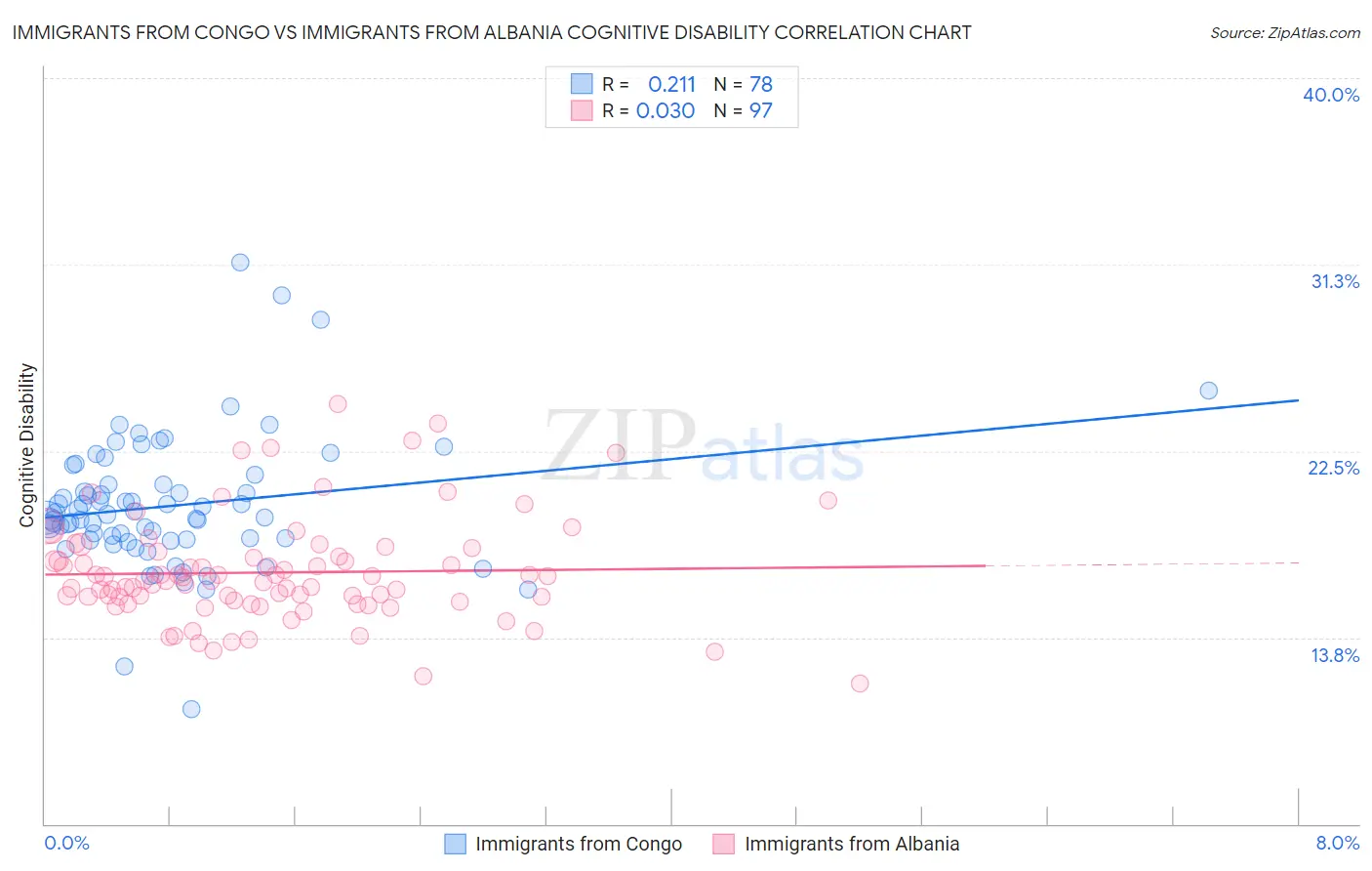 Immigrants from Congo vs Immigrants from Albania Cognitive Disability