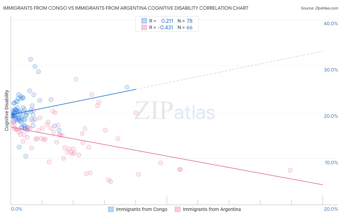 Immigrants from Congo vs Immigrants from Argentina Cognitive Disability