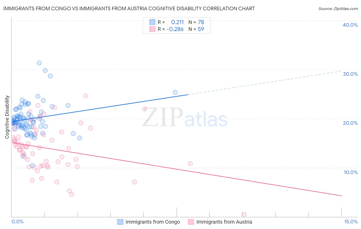 Immigrants from Congo vs Immigrants from Austria Cognitive Disability