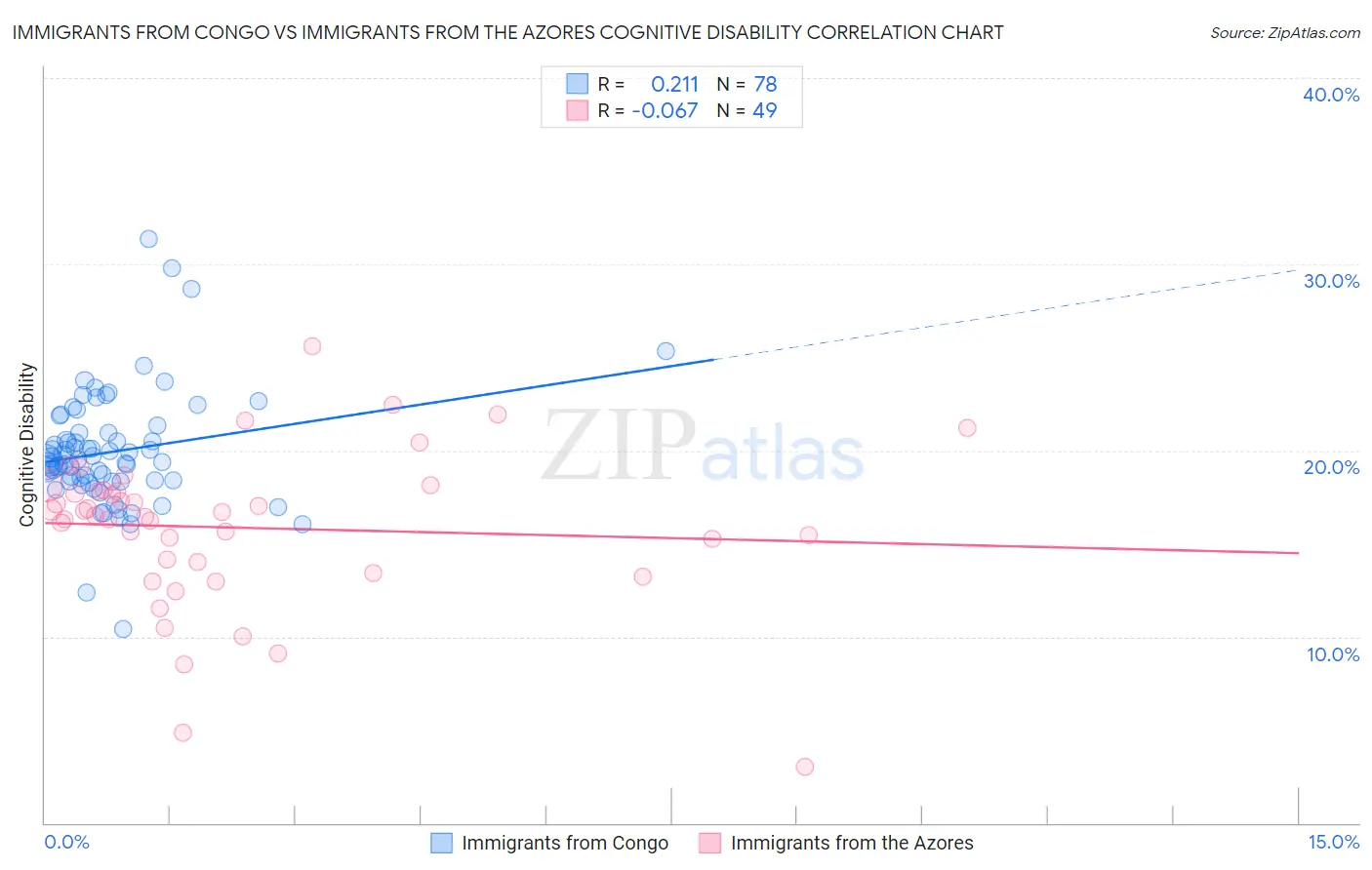 Immigrants from Congo vs Immigrants from the Azores Cognitive Disability