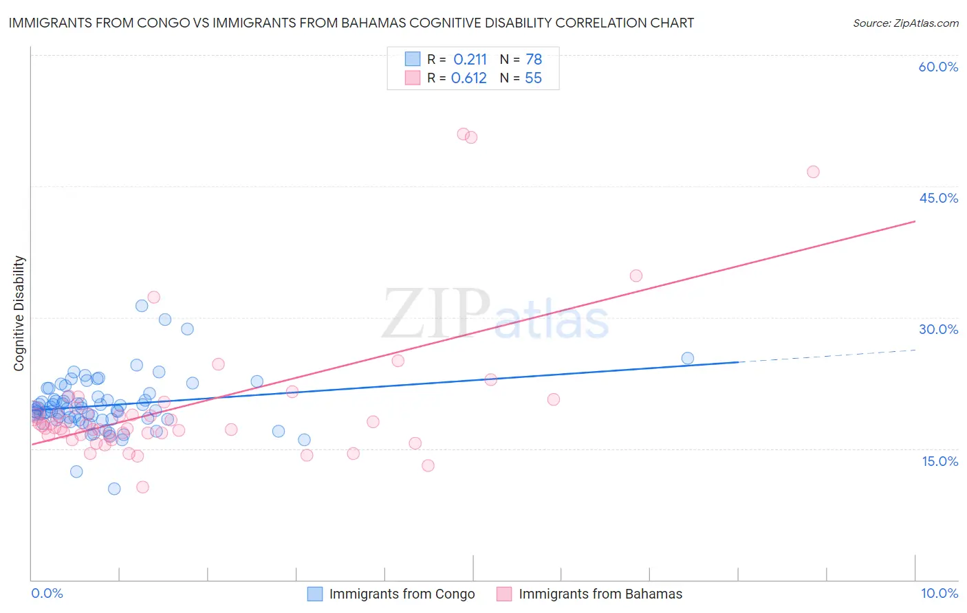 Immigrants from Congo vs Immigrants from Bahamas Cognitive Disability